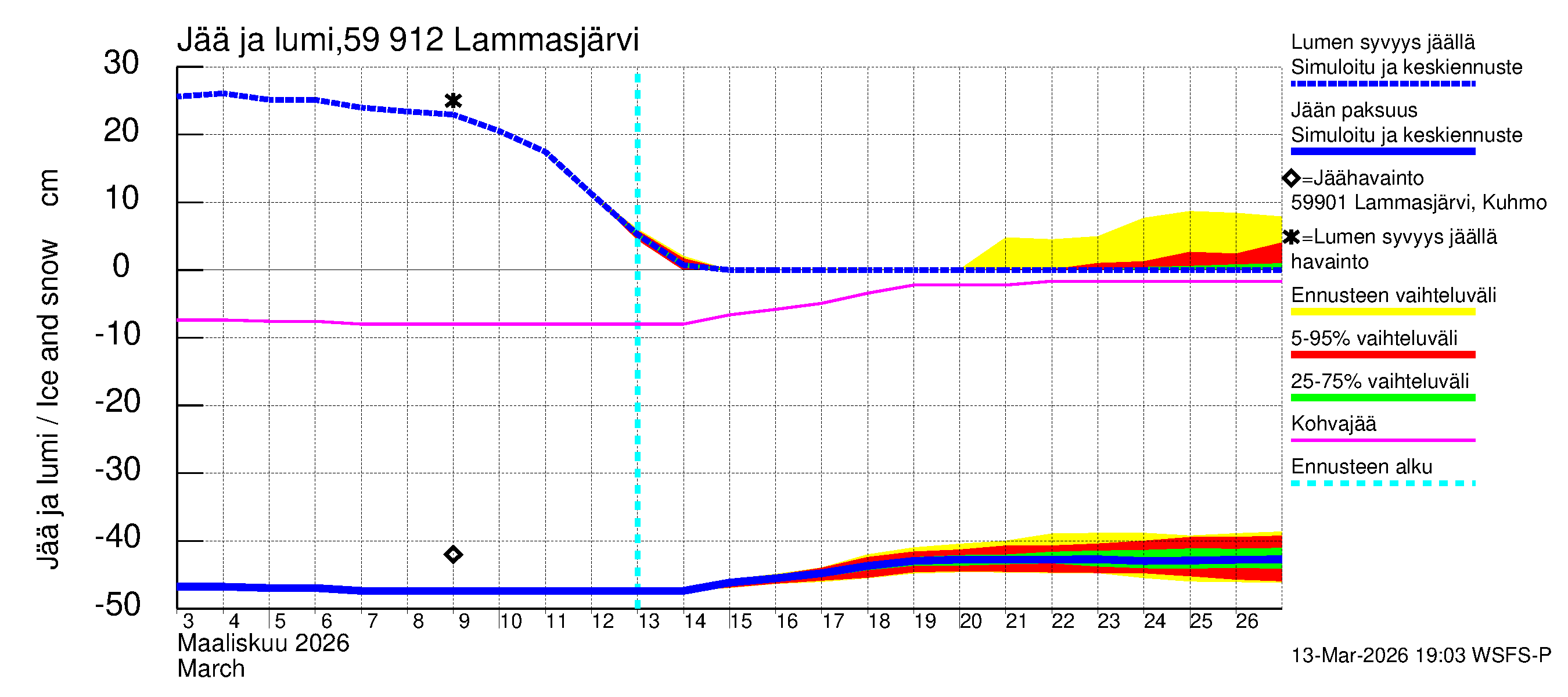 Oulujoen vesistöalue - Lammasjärvi: Jään paksuus