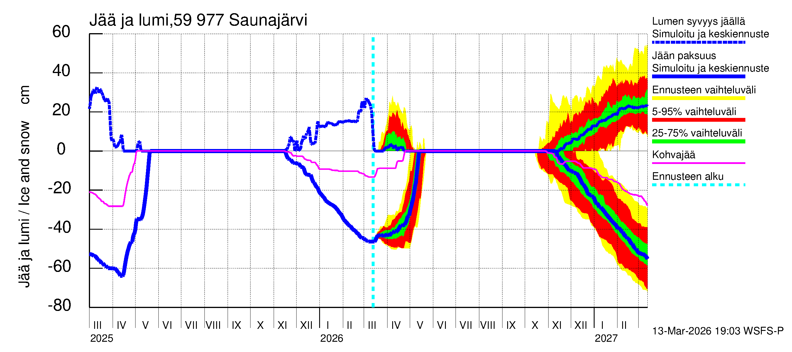Oulujoen vesistöalue - Saunajärvi: Jään paksuus