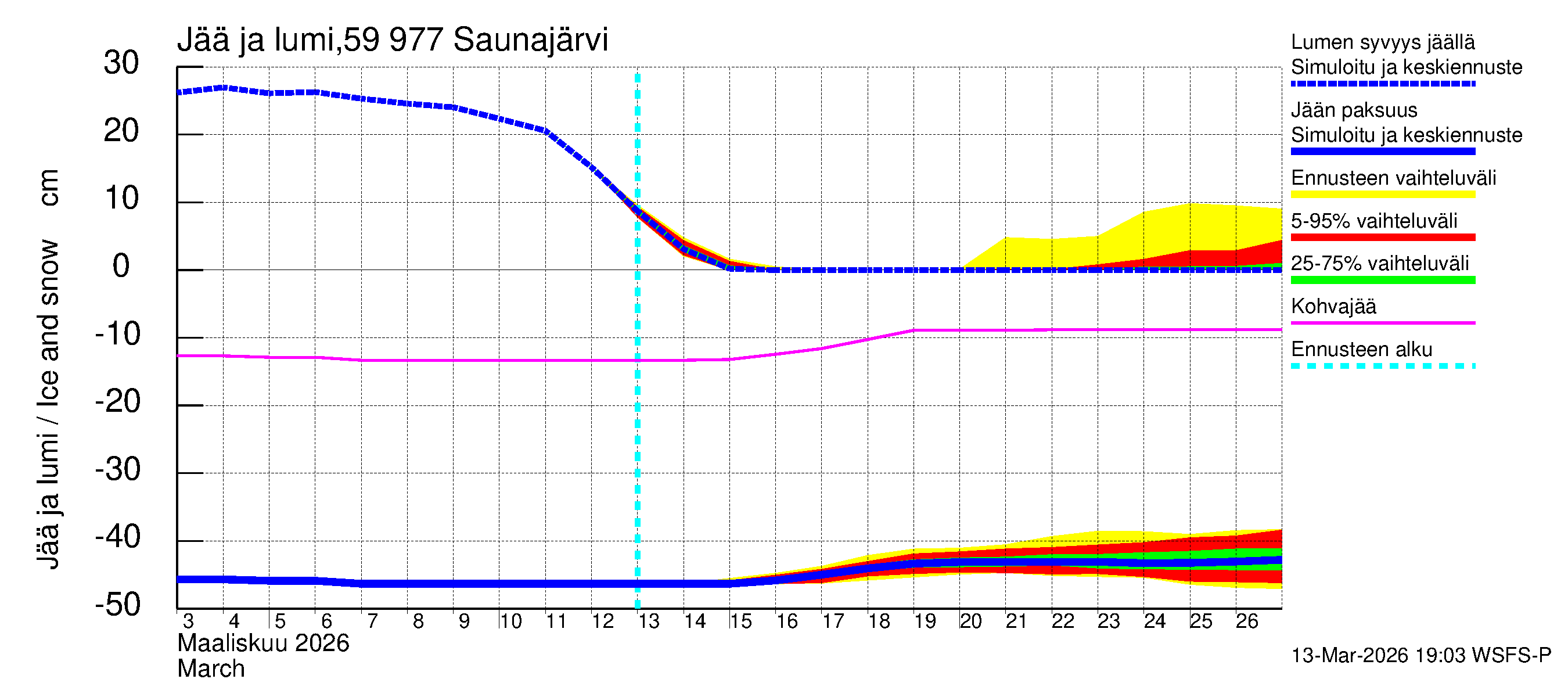 Oulujoen vesistöalue - Saunajärvi: Jään paksuus