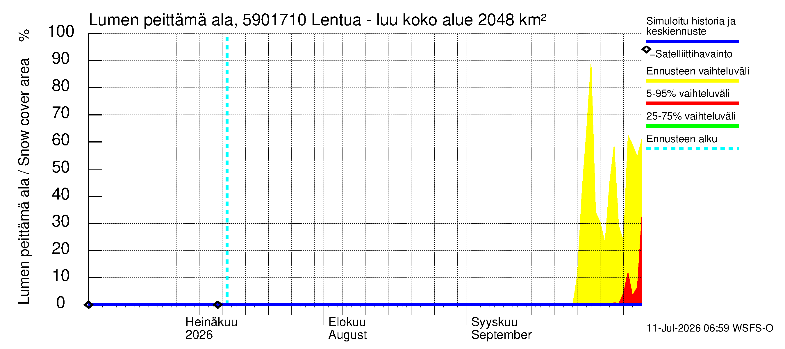 Oulujoen vesistöalue - Lentua - luusua: Lumen peittämä ala