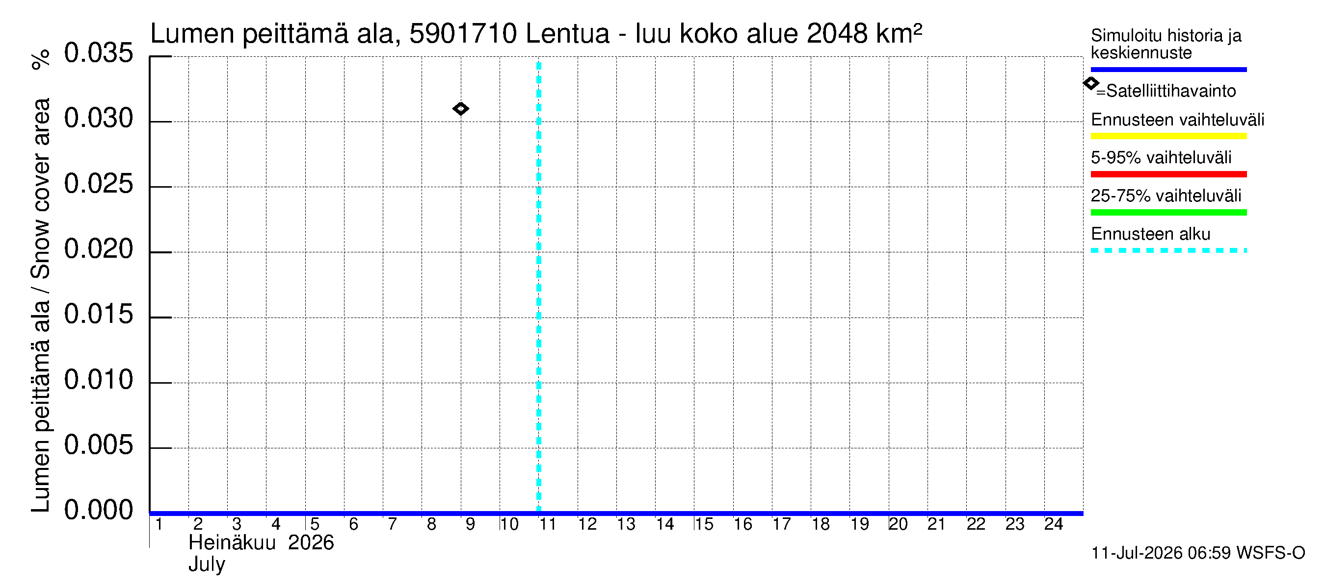 Oulujoen vesistöalue - Lentua - luusua: Lumen peittämä ala