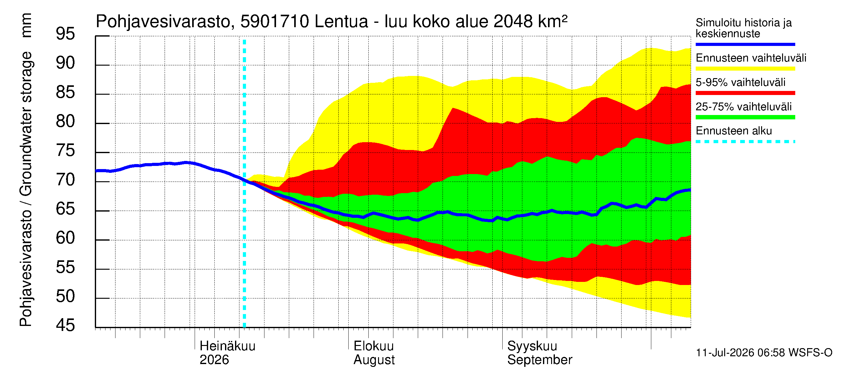 Oulujoen vesistöalue - Lentua - luusua: Pohjavesivarasto