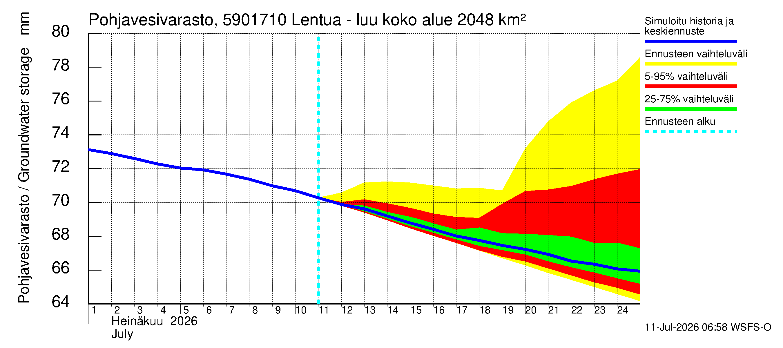 Oulujoen vesistöalue - Lentua - luusua: Pohjavesivarasto
