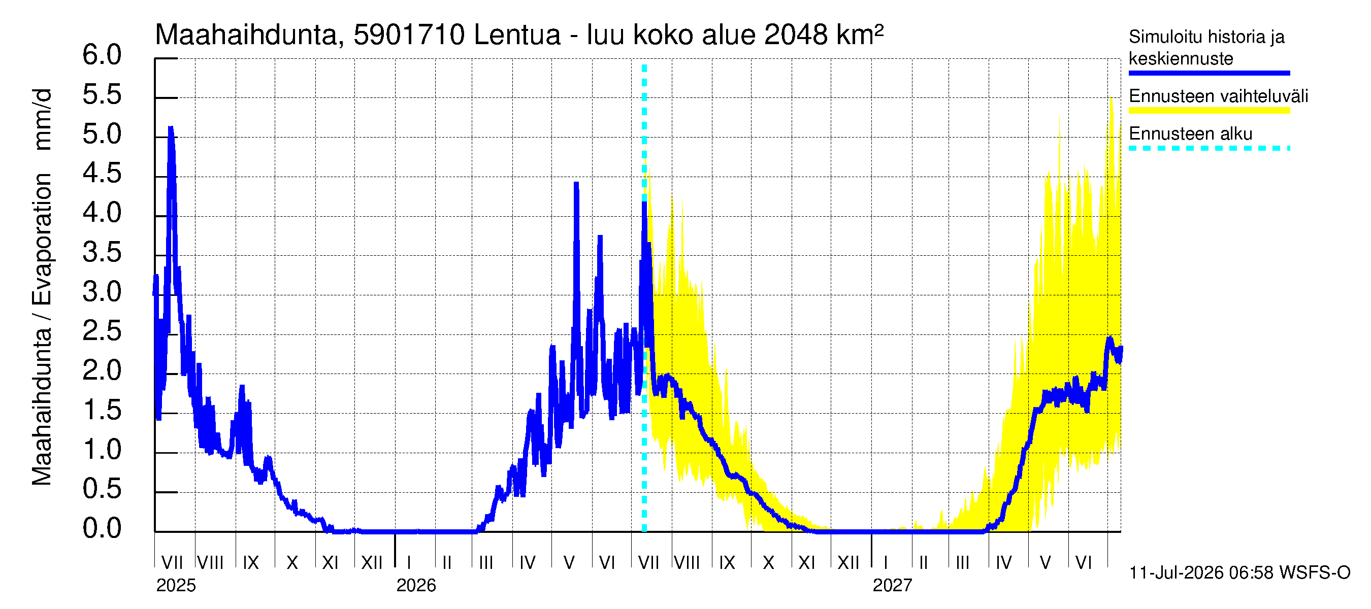 Oulujoen vesistöalue - Lentua - luusua: Haihdunta maa-alueelta