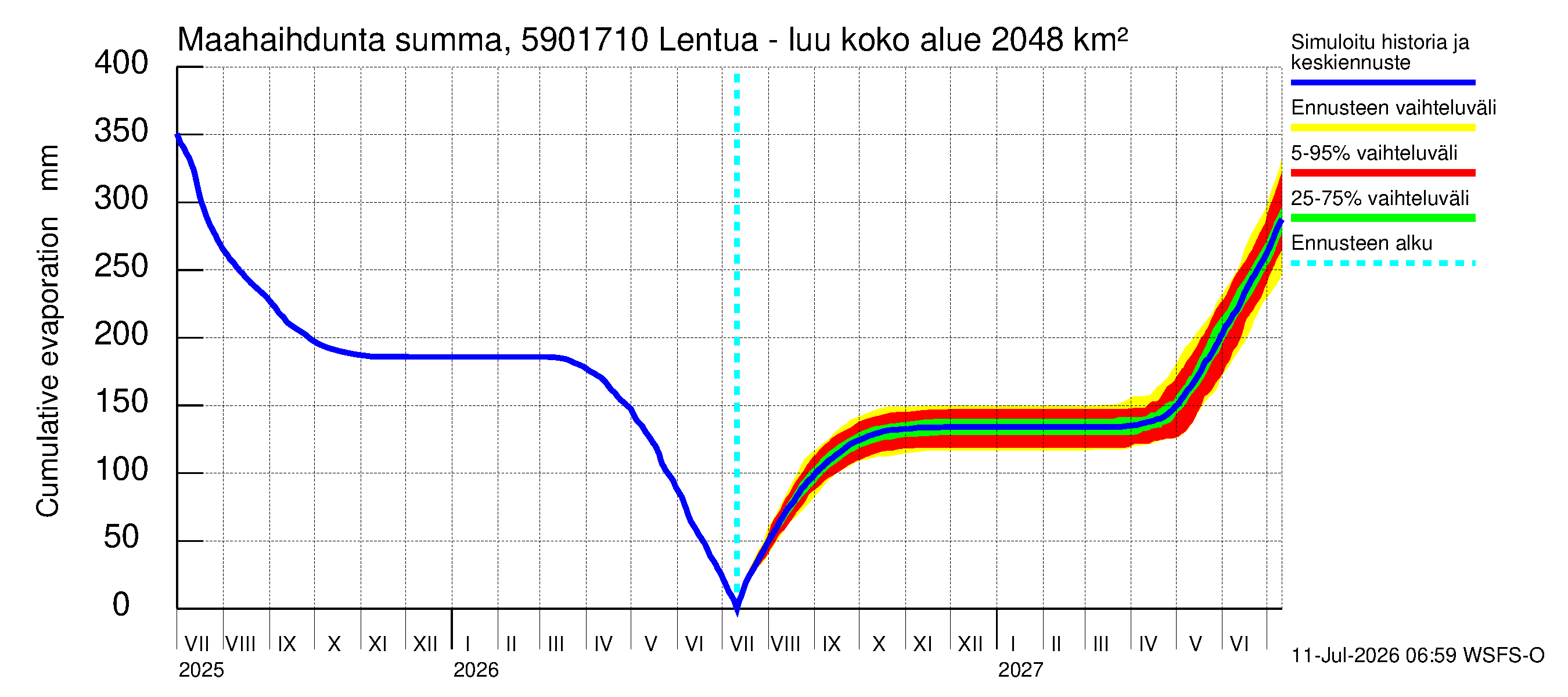 Oulujoen vesistöalue - Lentua - luusua: Haihdunta maa-alueelta - summa
