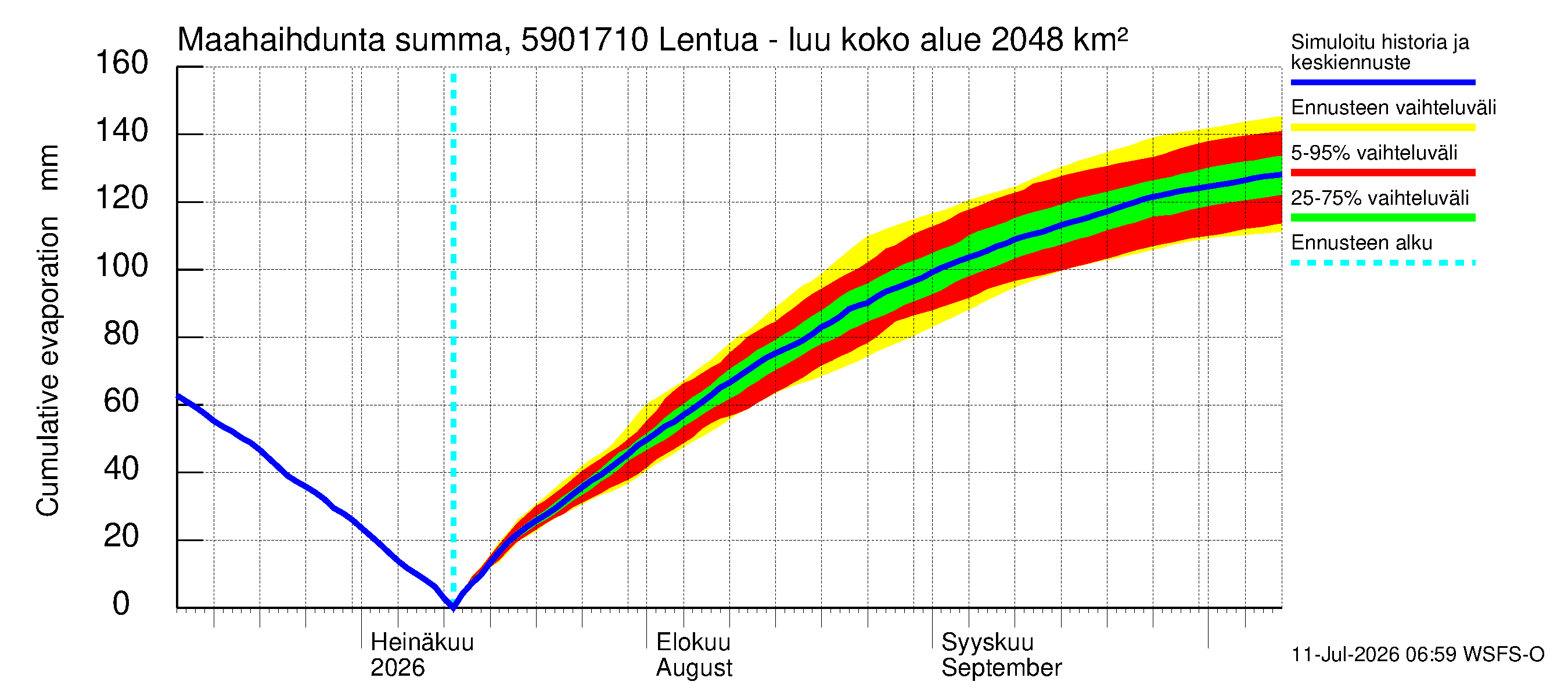 Oulujoen vesistöalue - Lentua - luusua: Haihdunta maa-alueelta - summa