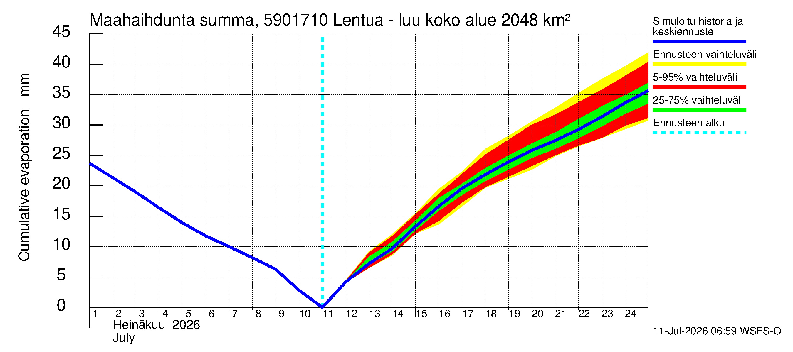 Oulujoen vesistöalue - Lentua - luusua: Haihdunta maa-alueelta - summa