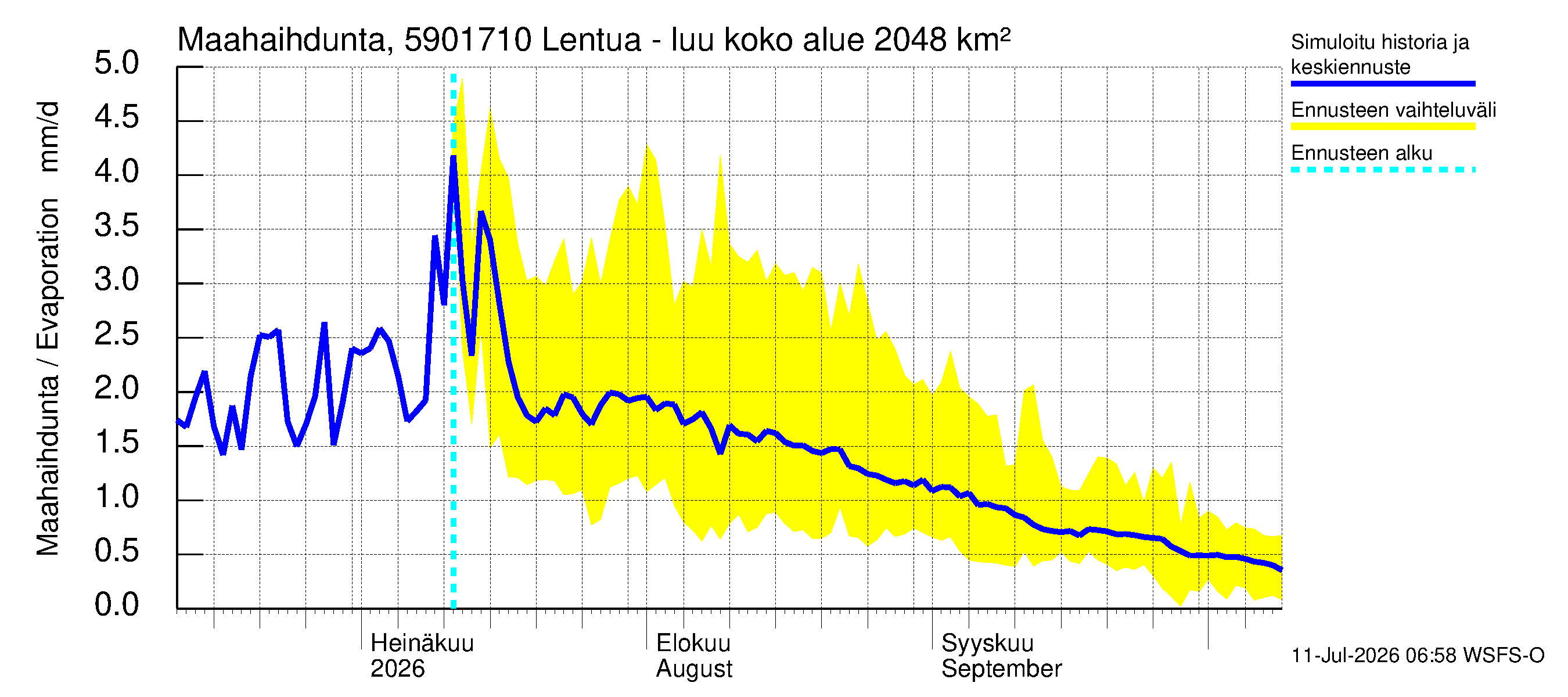 Oulujoen vesistöalue - Lentua - luusua: Haihdunta maa-alueelta