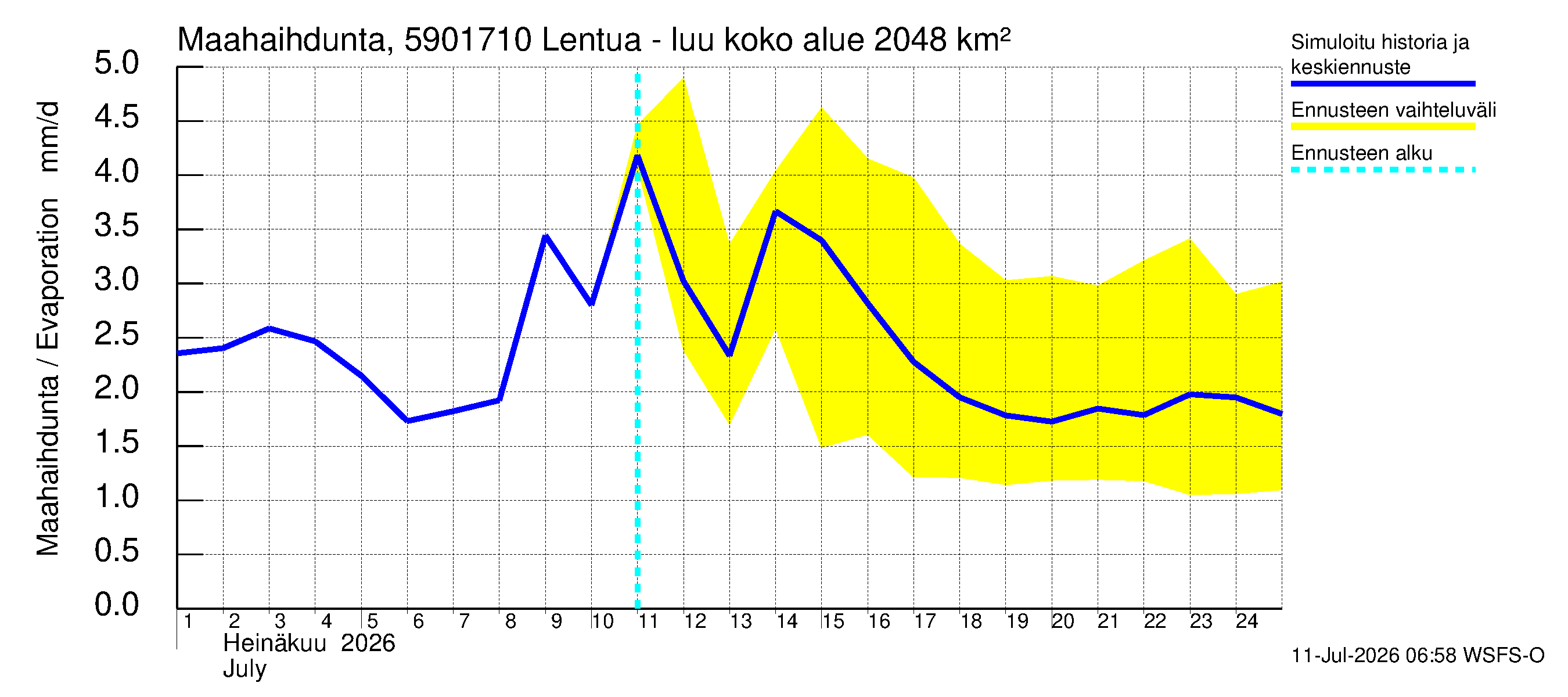 Oulujoen vesistöalue - Lentua - luusua: Haihdunta maa-alueelta