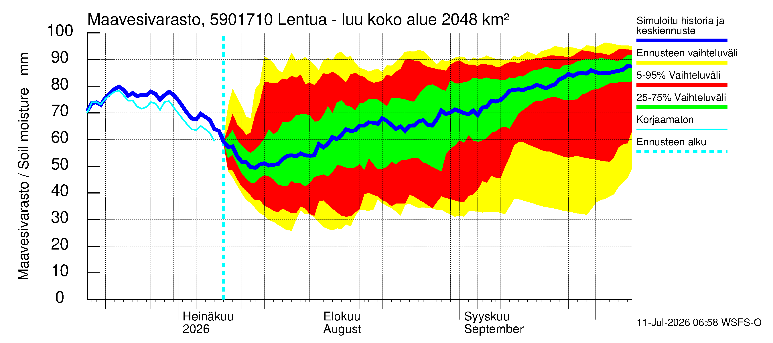 Oulujoen vesistöalue - Lentua - luusua: Maavesivarasto