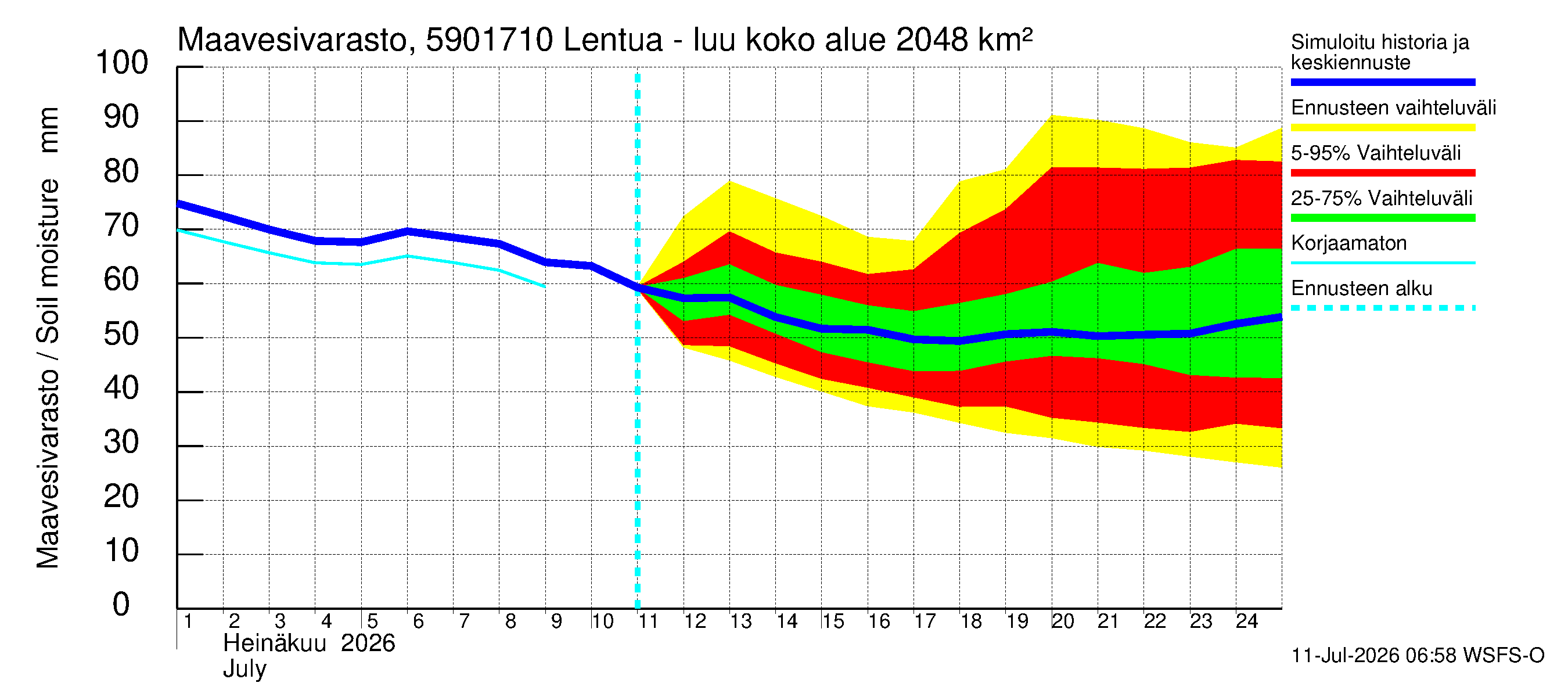 Oulujoen vesistöalue - Lentua - luusua: Maavesivarasto