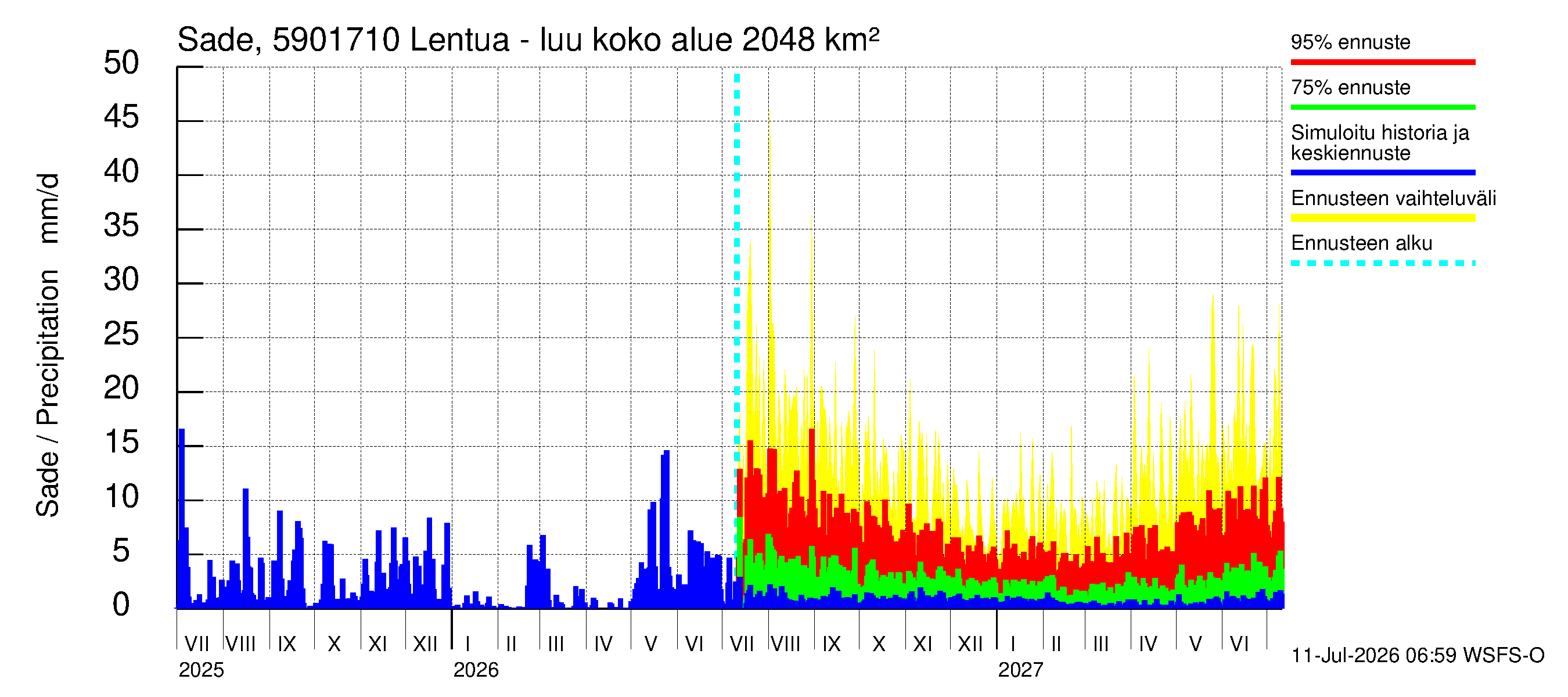 Oulujoen vesistöalue - Lentua - luusua: Sade