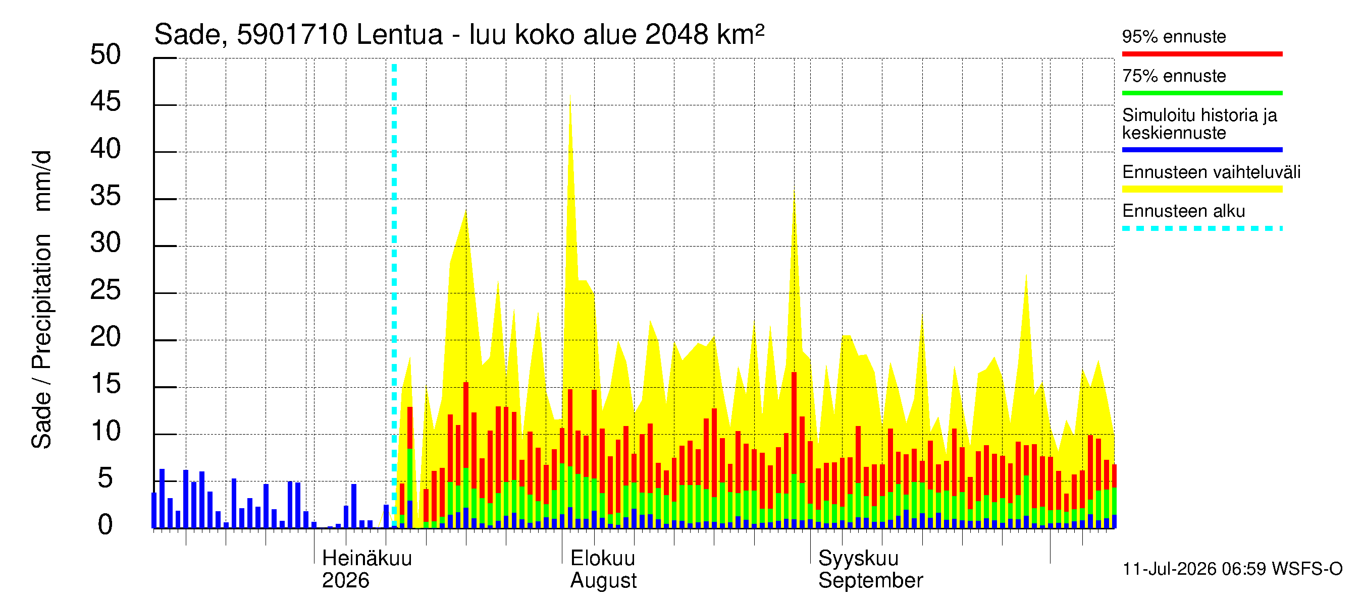 Oulujoen vesistöalue - Lentua - luusua: Sade