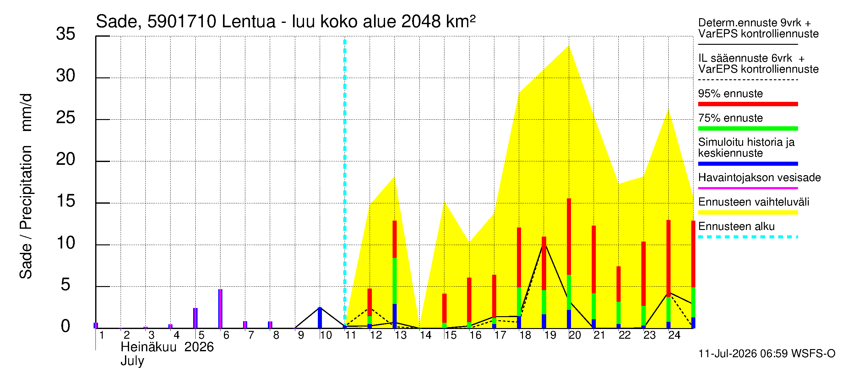 Oulujoen vesistöalue - Lentua - luusua: Sade