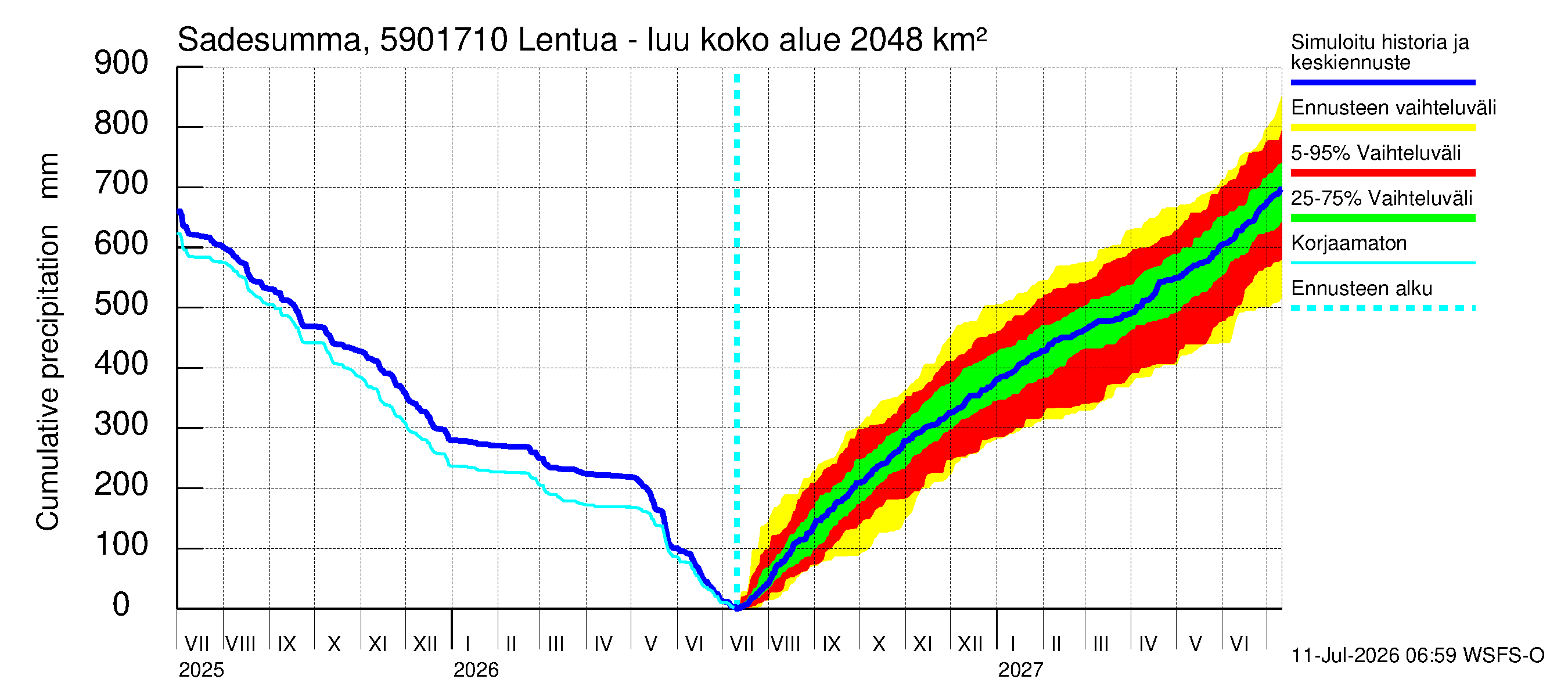 Oulujoen vesistöalue - Lentua - luusua: Sade - summa