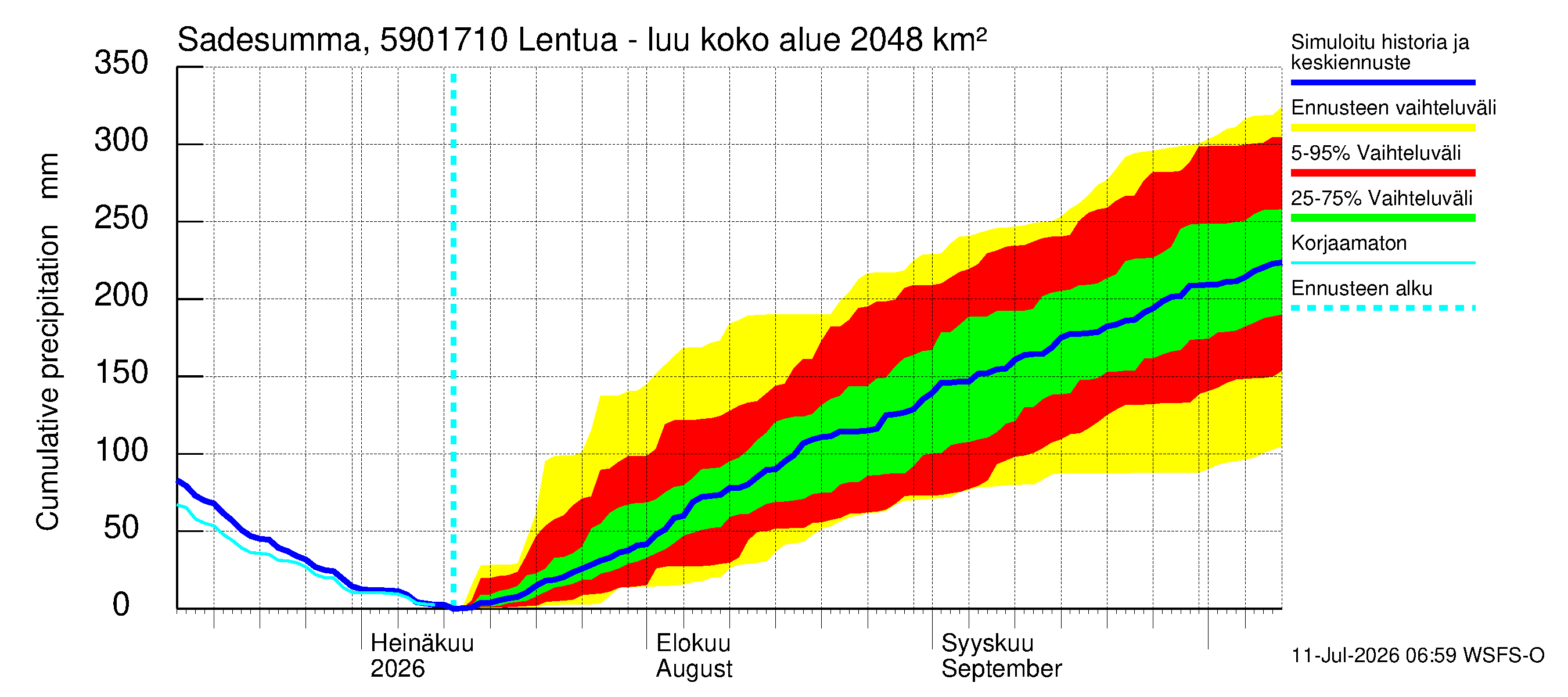 Oulujoen vesistöalue - Lentua - luusua: Sade - summa
