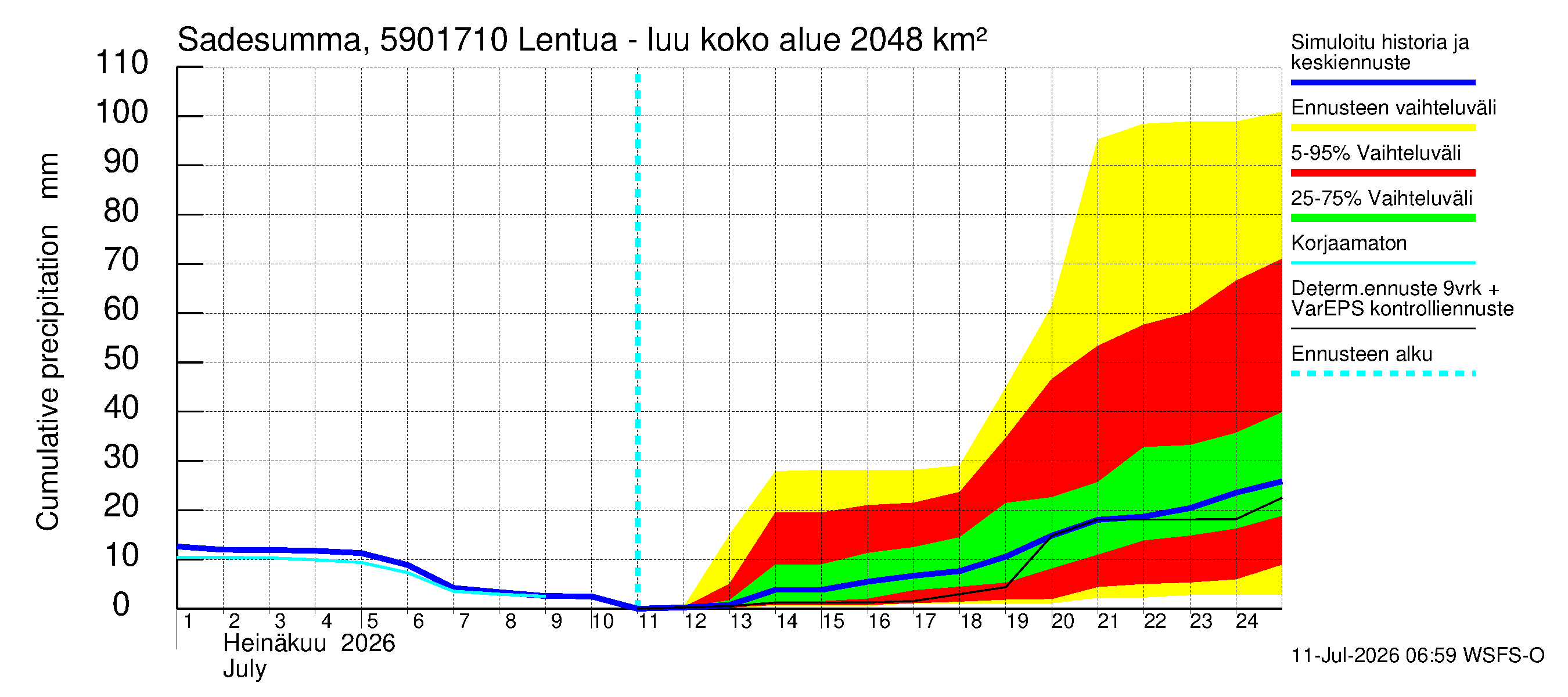 Oulujoen vesistöalue - Lentua - luusua: Sade - summa