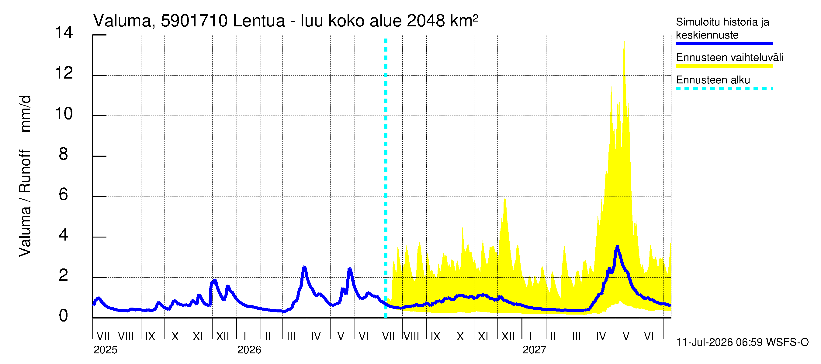 Oulujoen vesistöalue - Lentua - luusua: Valuma