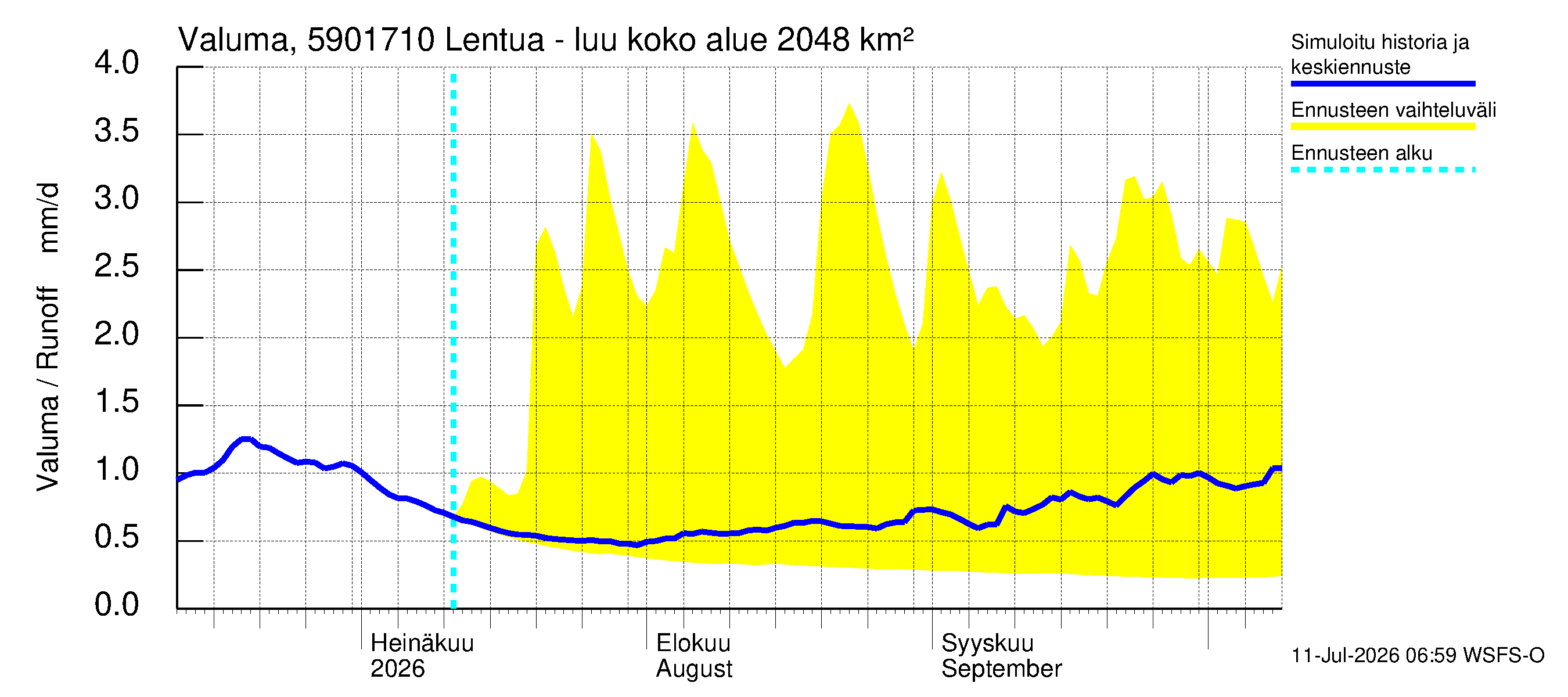 Oulujoen vesistöalue - Lentua - luusua: Valuma