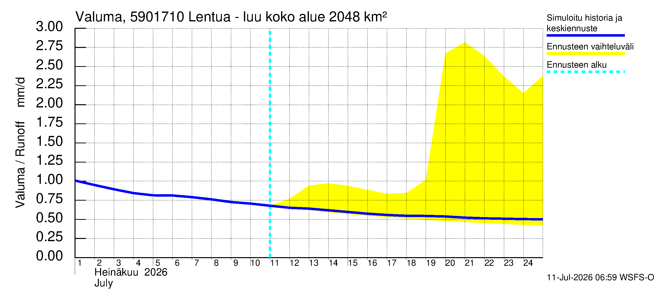 Oulujoen vesistöalue - Lentua - luusua: Valuma