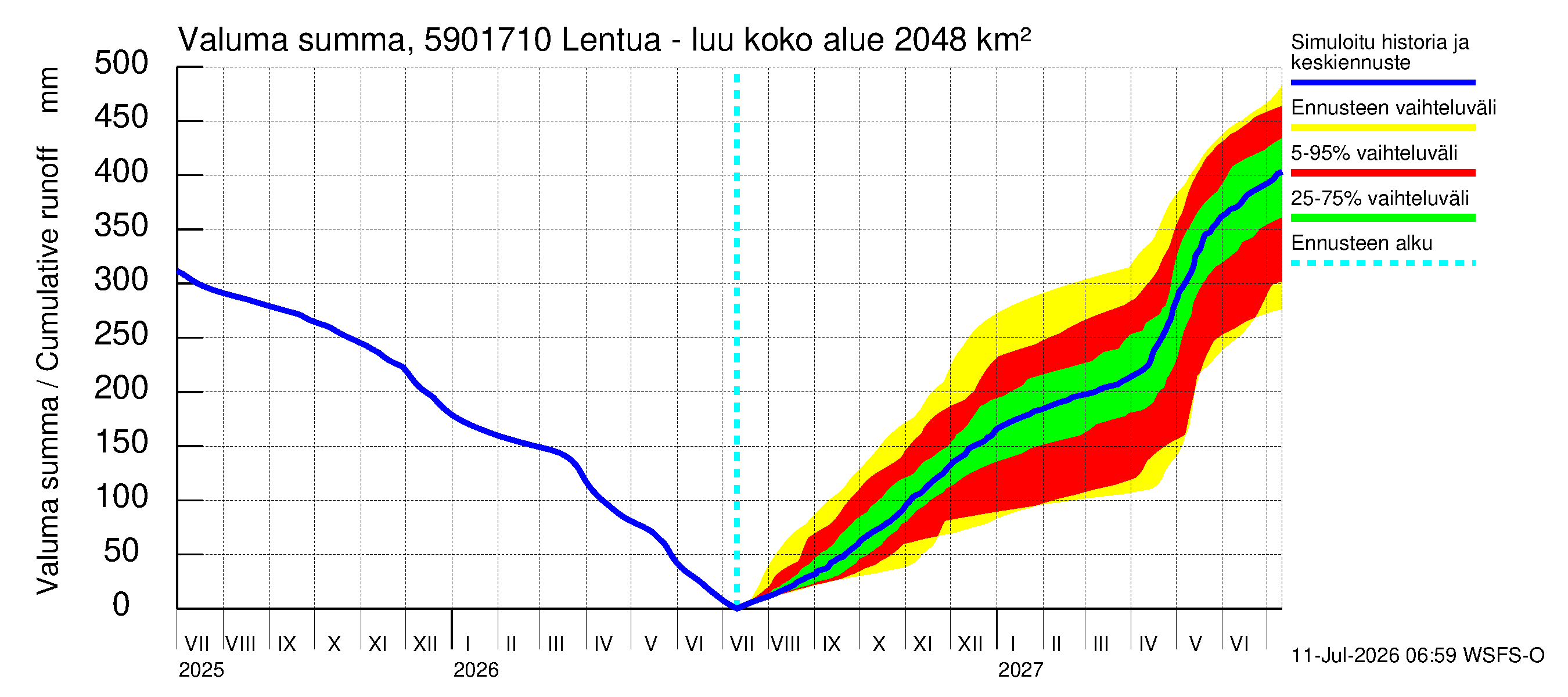 Oulujoen vesistöalue - Lentua - luusua: Valuma - summa
