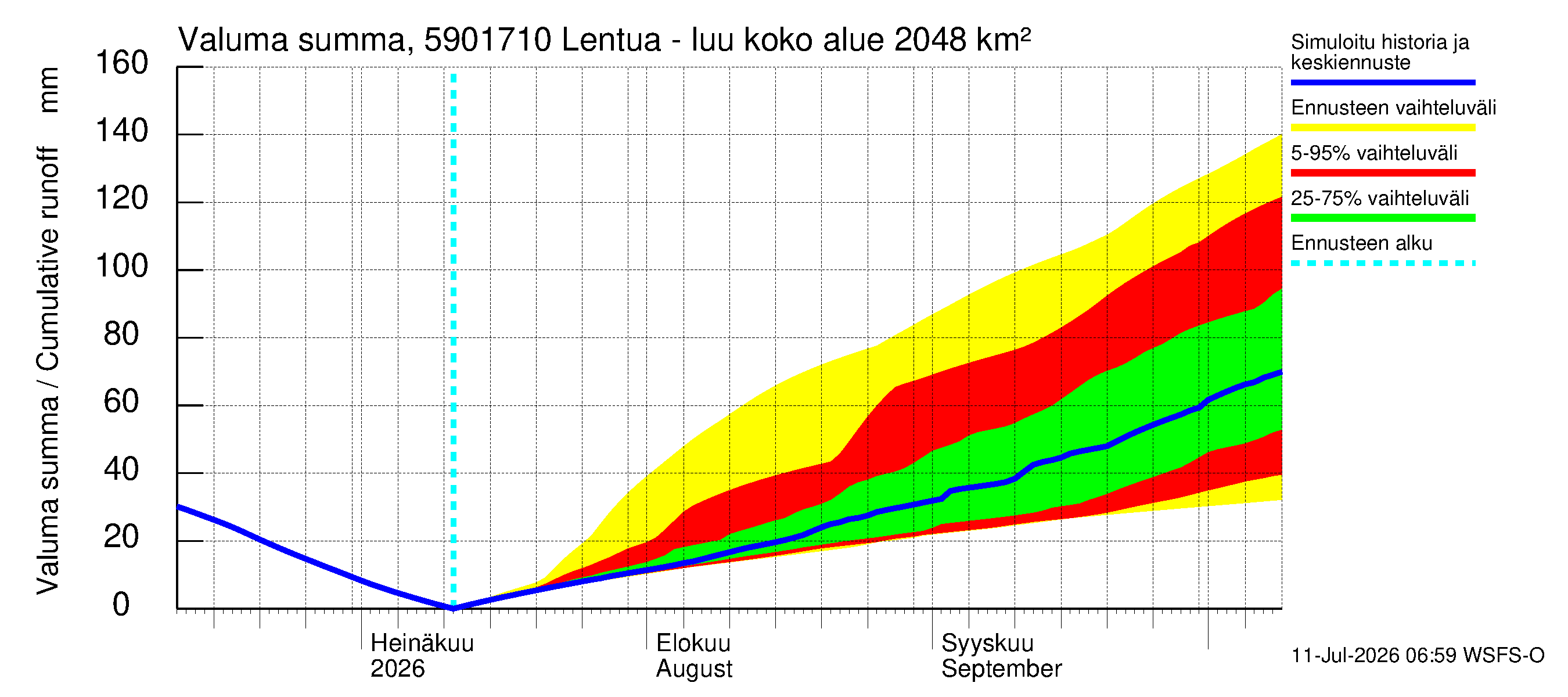 Oulujoen vesistöalue - Lentua - luusua: Valuma - summa