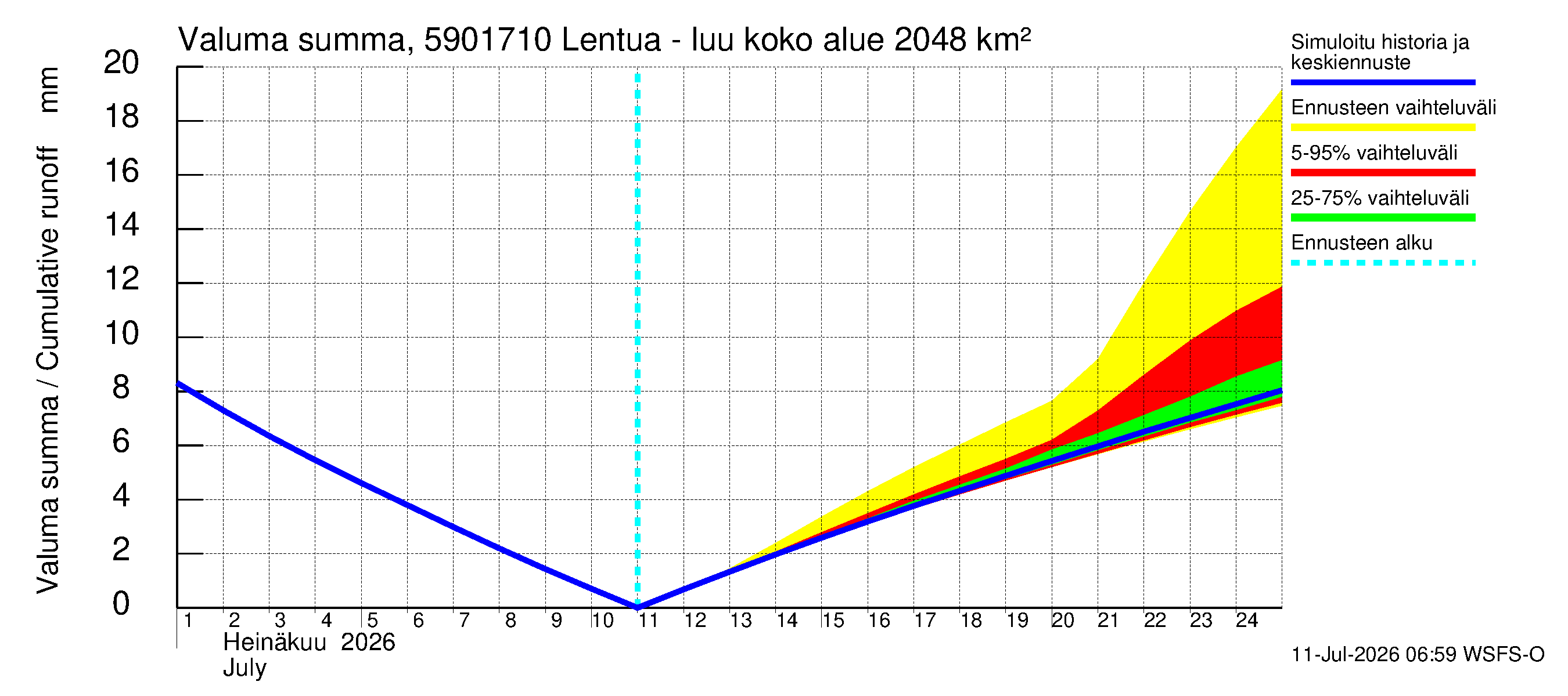 Oulujoen vesistöalue - Lentua - luusua: Valuma - summa
