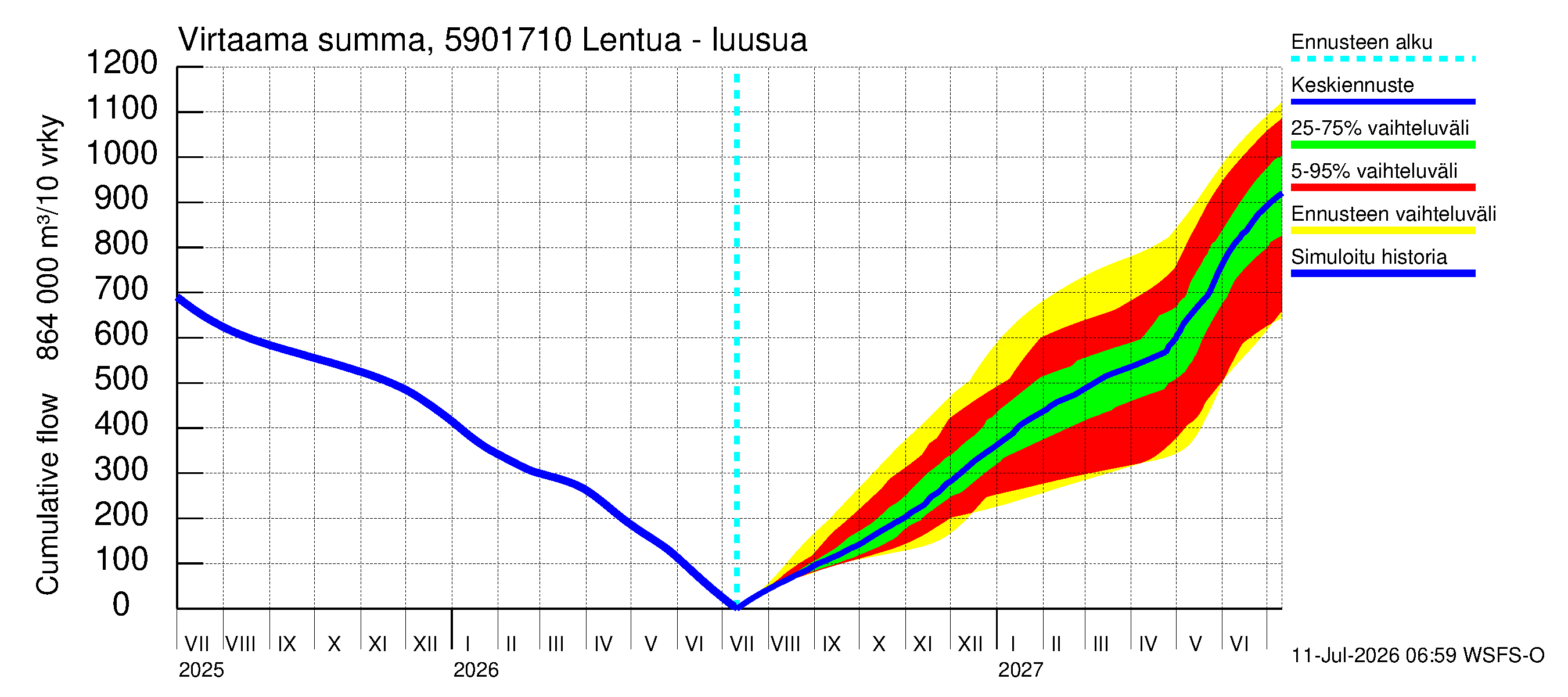 Oulujoen vesistöalue - Lentua - luusua: Virtaama / juoksutus - summa