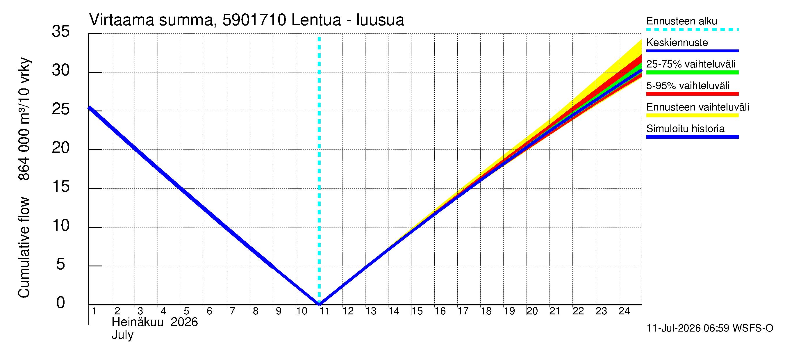 Oulujoen vesistöalue - Lentua - luusua: Virtaama / juoksutus - summa
