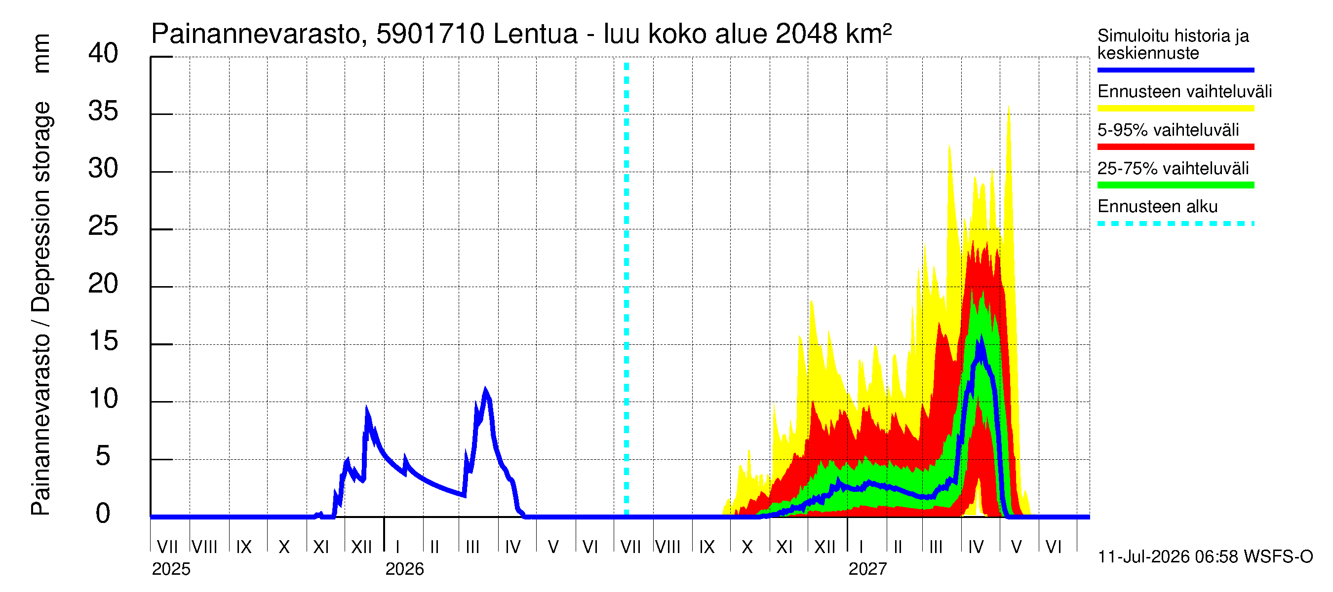 Oulujoen vesistöalue - Lentua - luusua: Painannevarasto