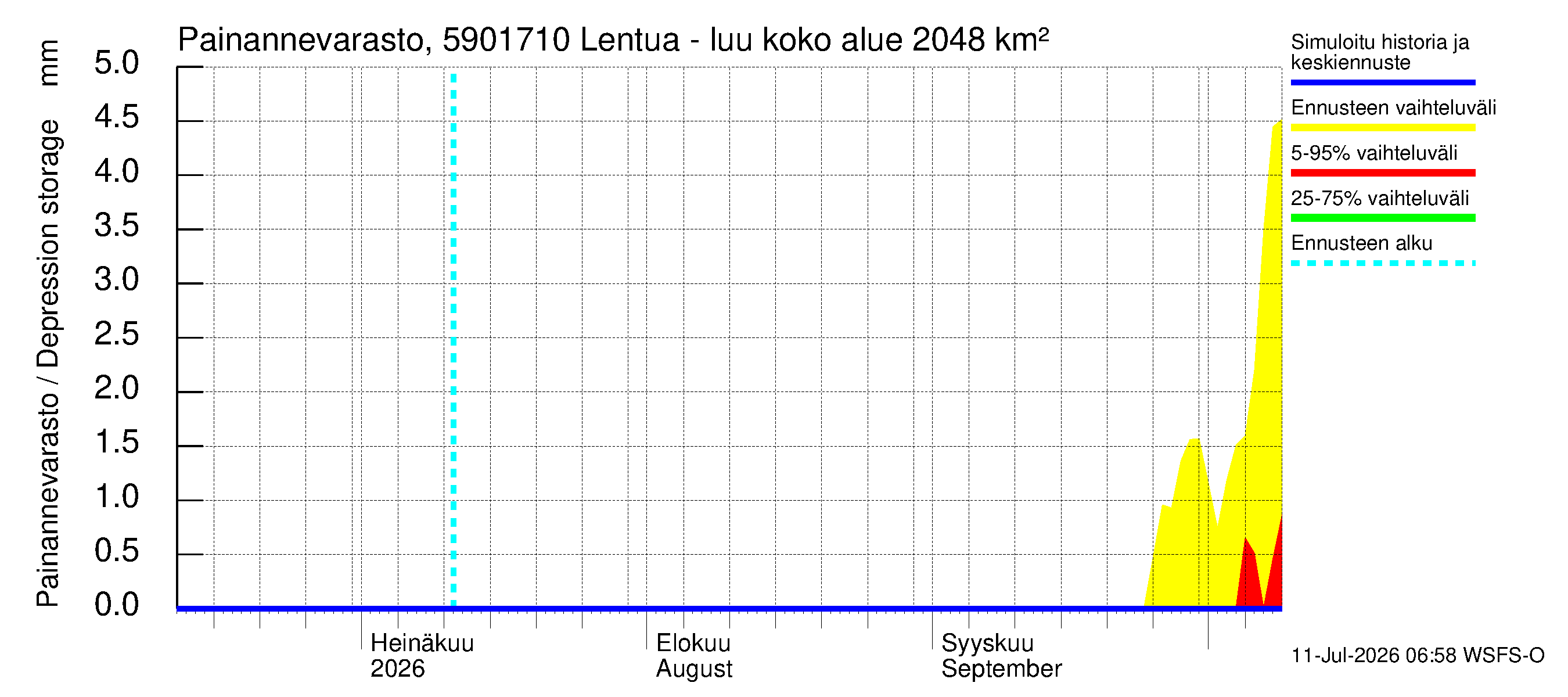 Oulujoen vesistöalue - Lentua - luusua: Painannevarasto