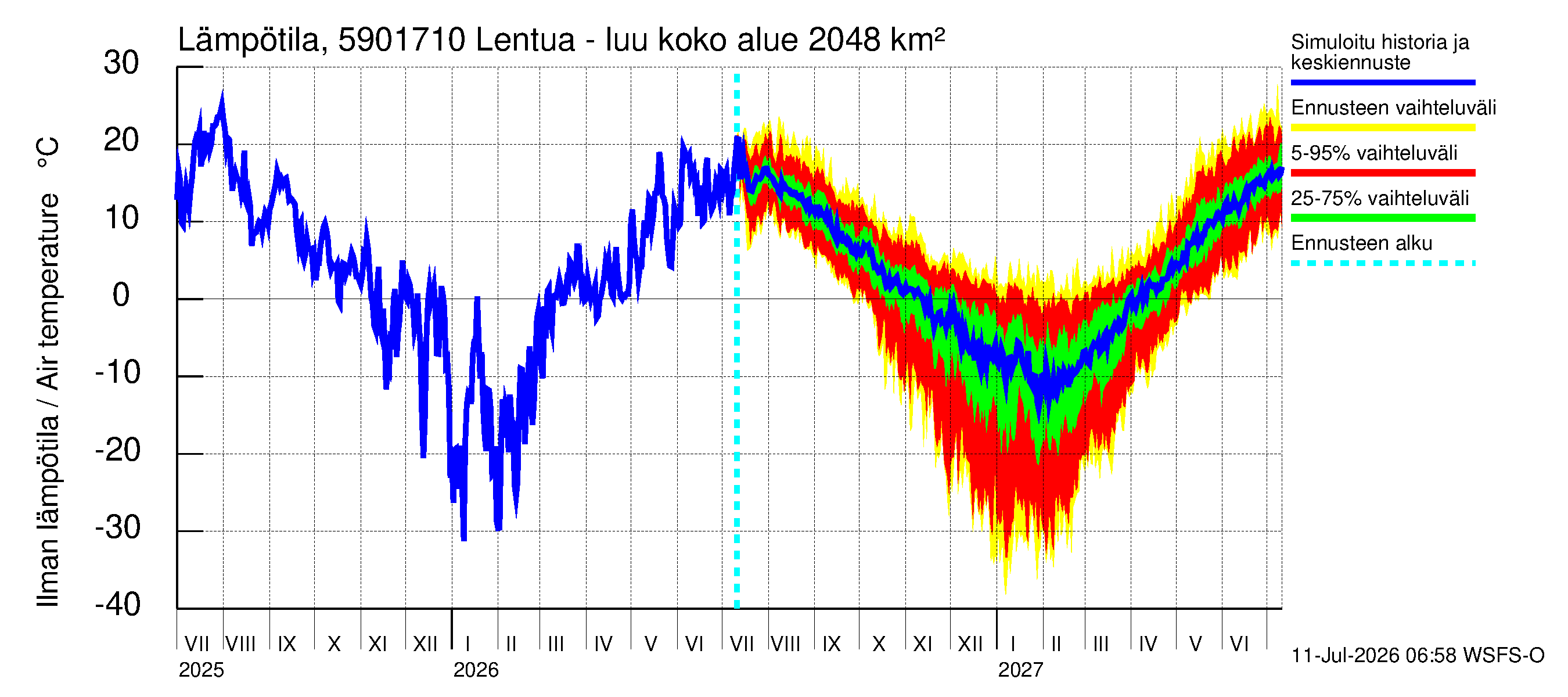 Oulujoen vesistöalue - Lentua - luusua: Ilman lämpötila
