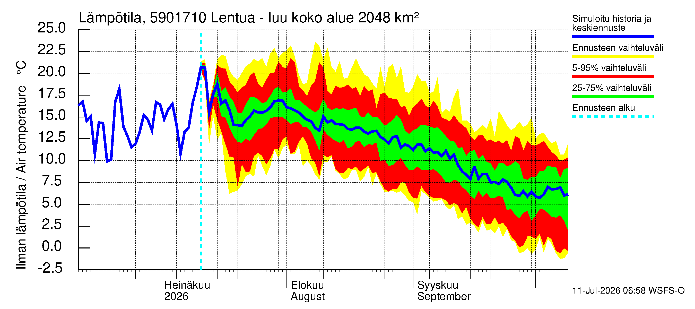 Oulujoen vesistöalue - Lentua - luusua: Ilman lämpötila