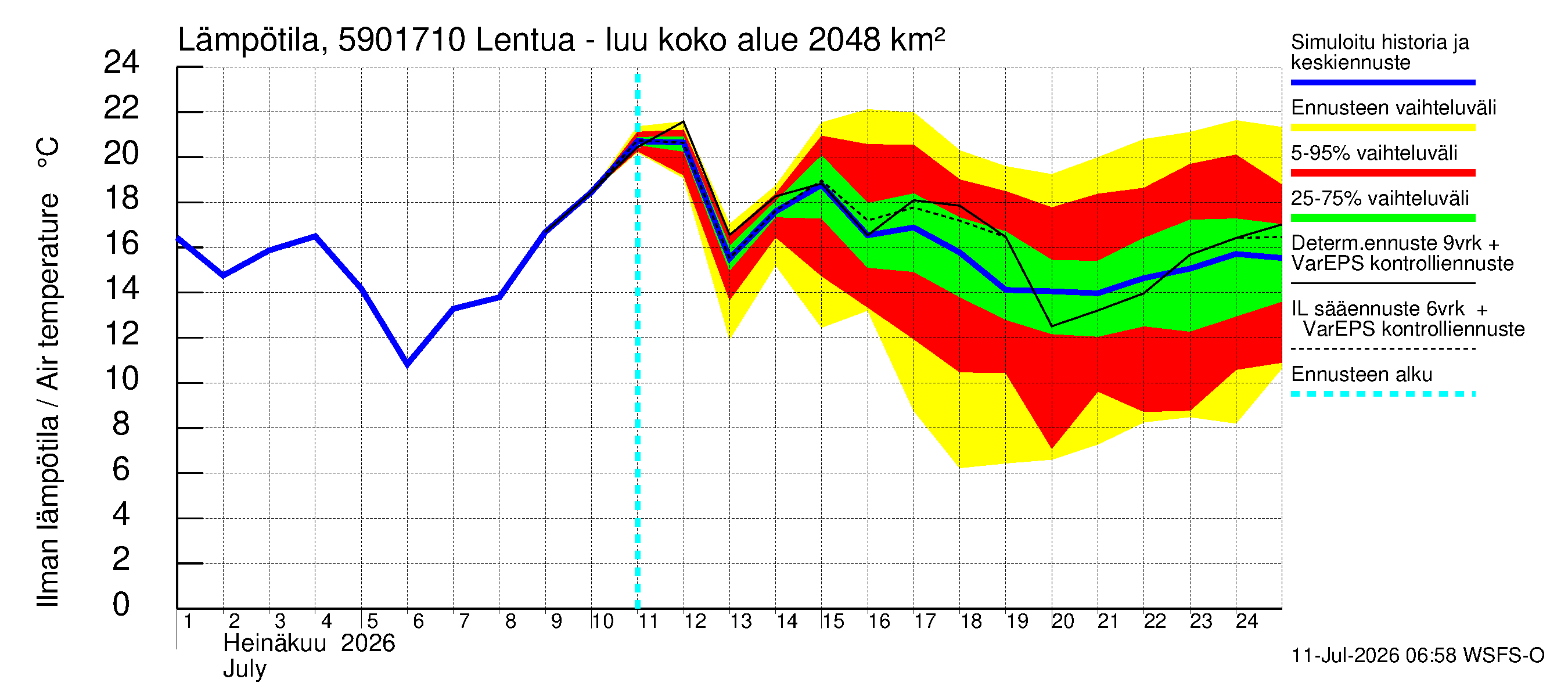 Oulujoen vesistöalue - Lentua - luusua: Ilman lämpötila