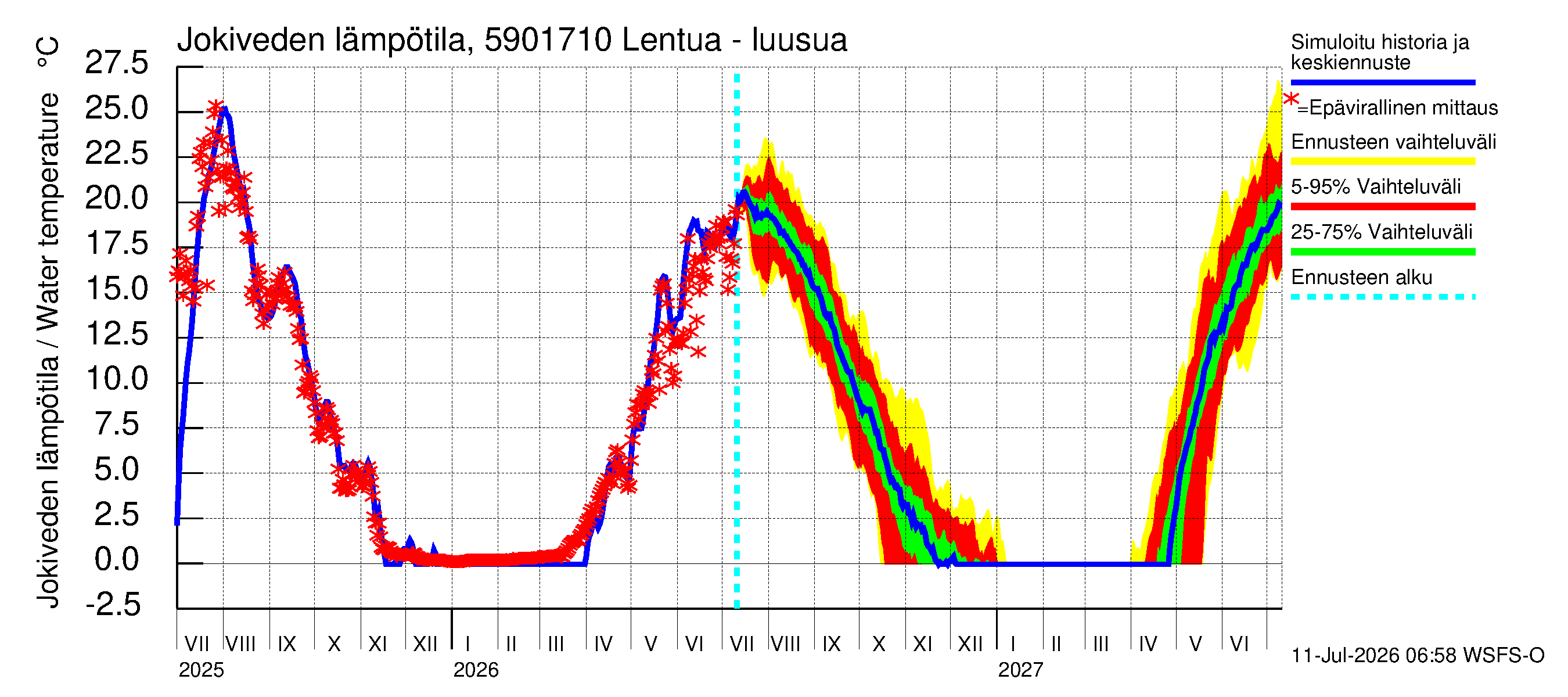 Oulujoen vesistöalue - Lentua - luusua: Jokiveden lämpötila