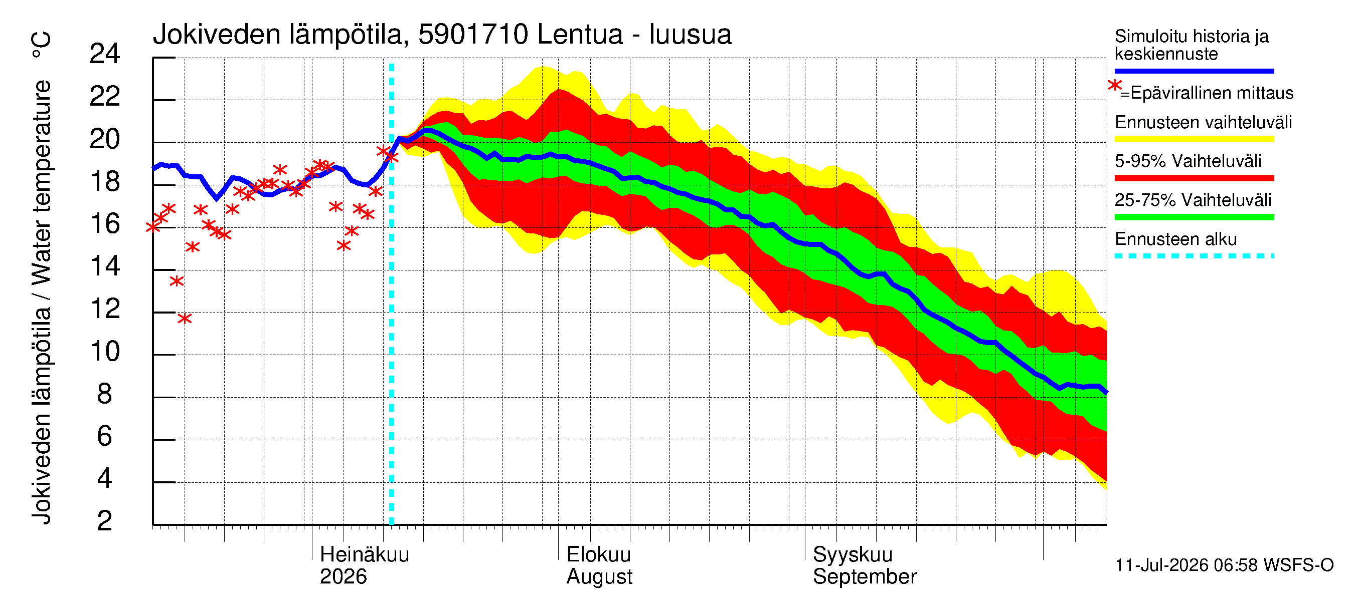Oulujoen vesistöalue - Lentua - luusua: Jokiveden lämpötila