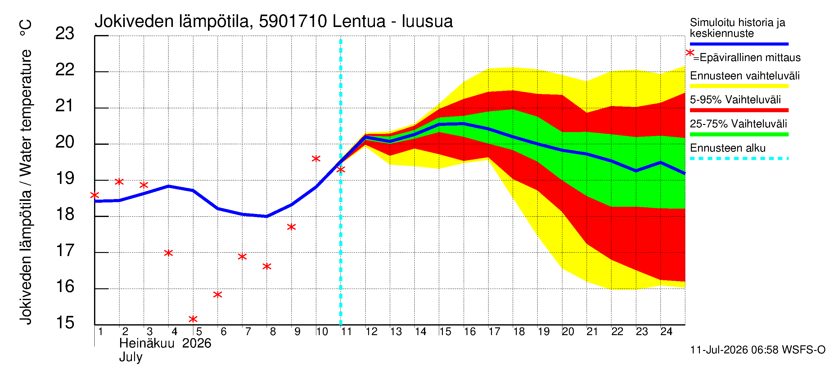 Oulujoen vesistöalue - Lentua - luusua: Jokiveden lämpötila