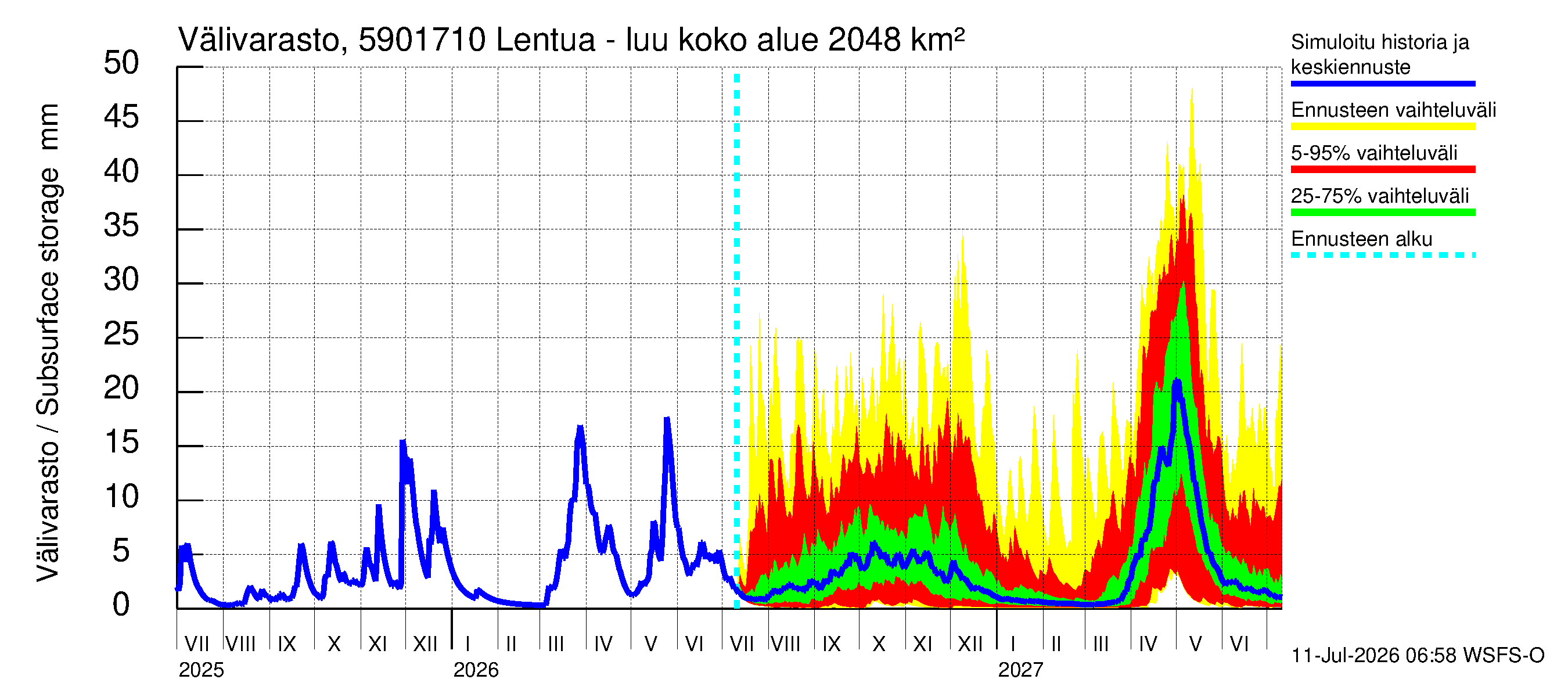 Oulujoen vesistöalue - Lentua - luusua: Välivarasto