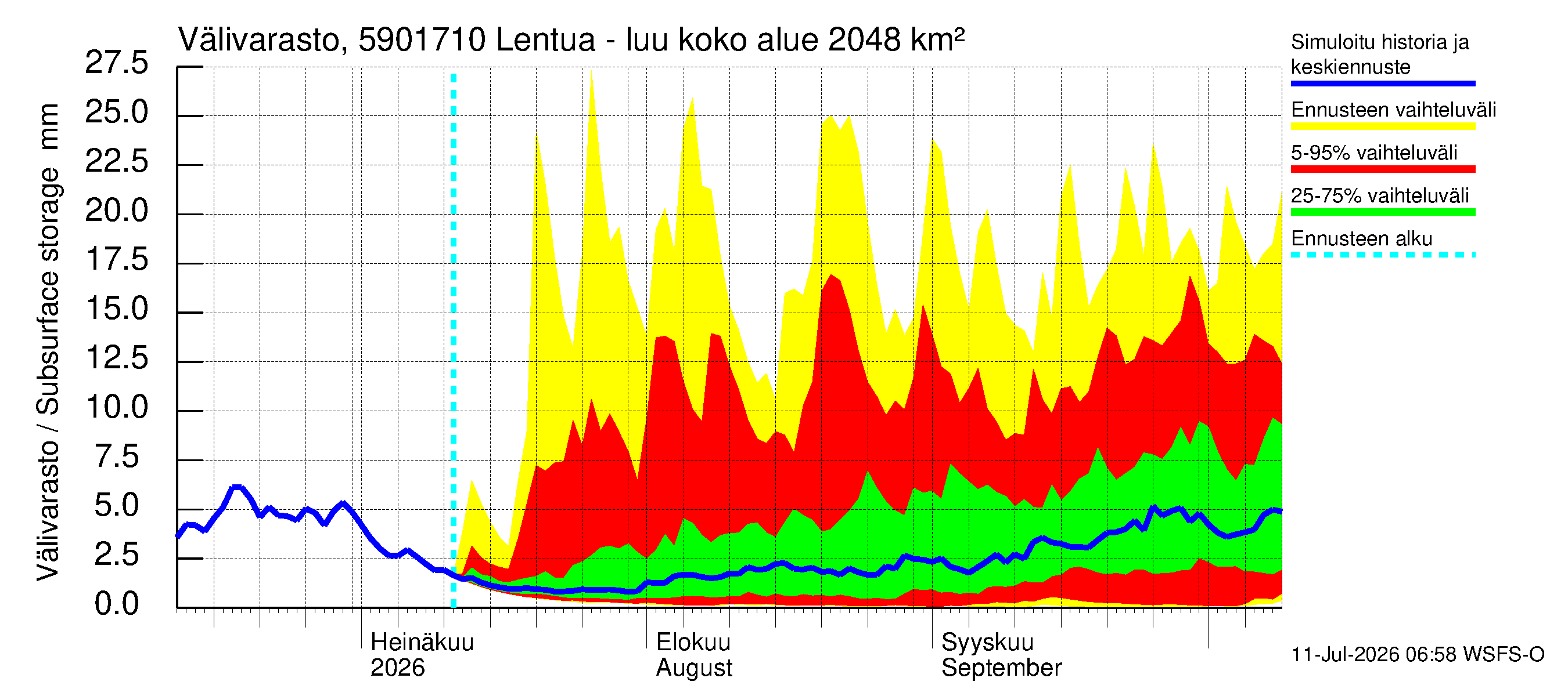 Oulujoen vesistöalue - Lentua - luusua: Välivarasto