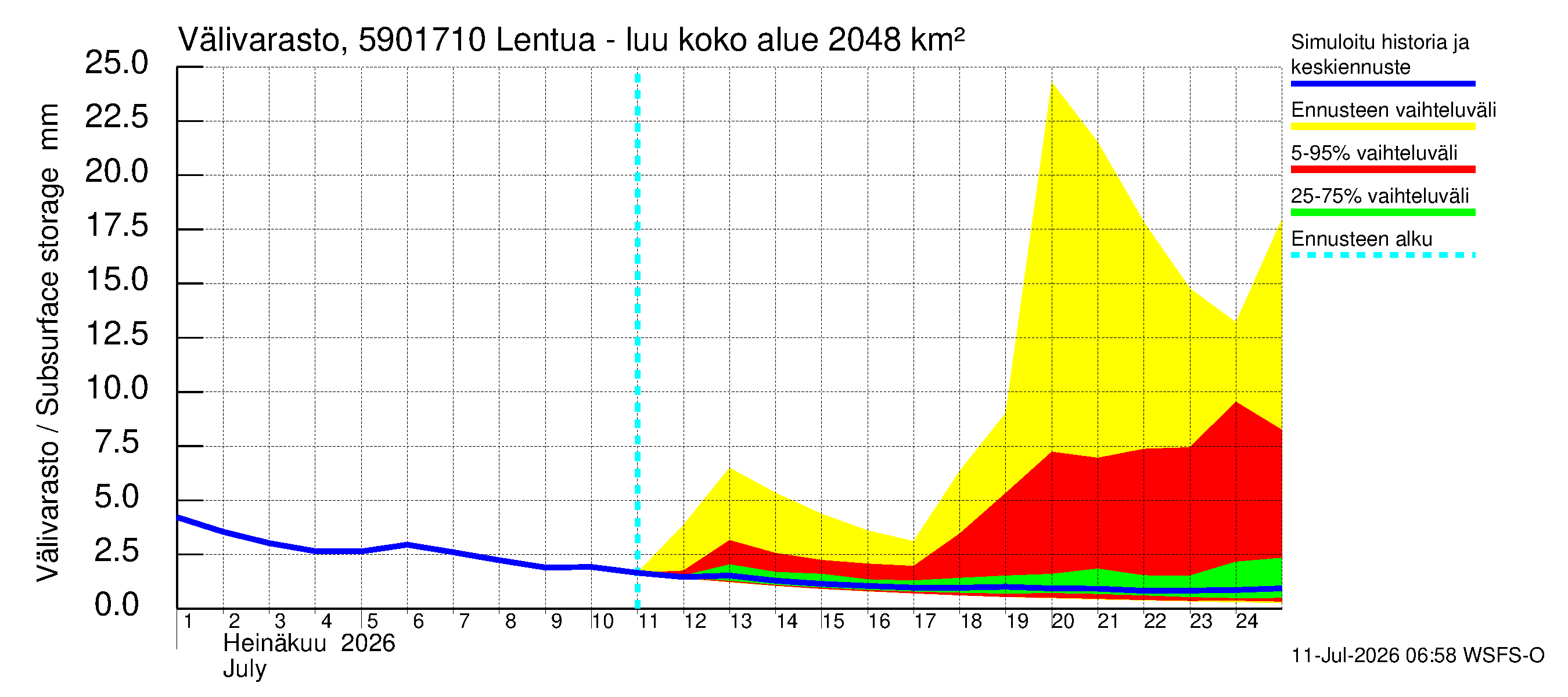 Oulujoen vesistöalue - Lentua - luusua: Välivarasto