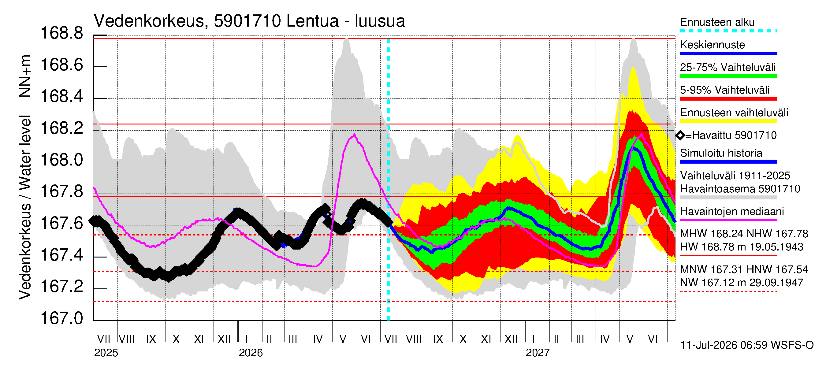 Oulujoen vesistöalue - Lentua - luusua: Vedenkorkeus - jakaumaennuste