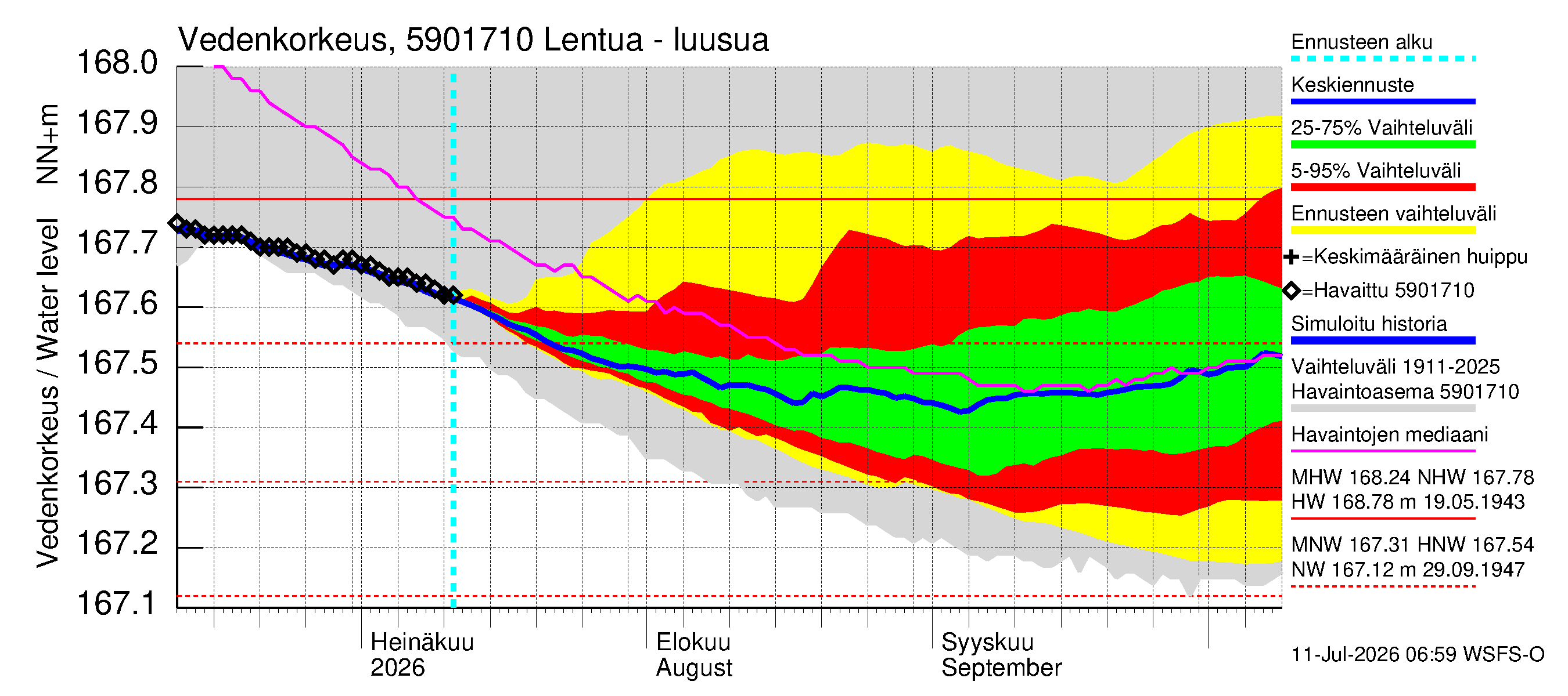 Oulujoen vesistöalue - Lentua - luusua: Vedenkorkeus - jakaumaennuste