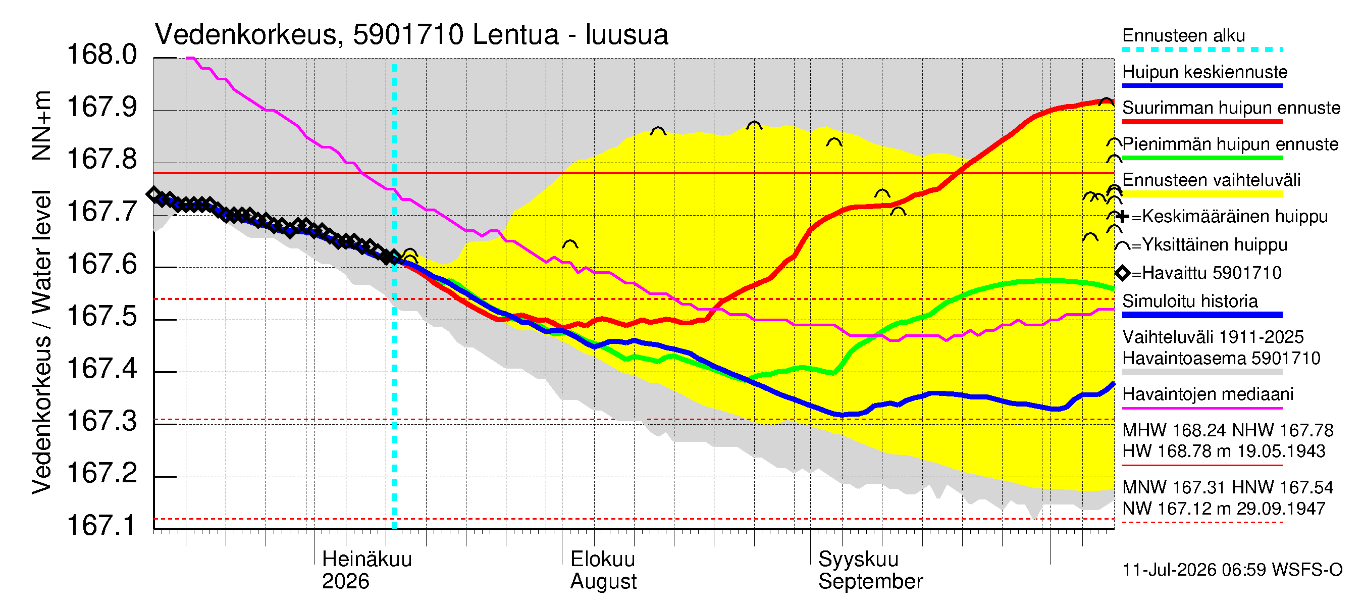 Oulujoen vesistöalue - Lentua - luusua: Vedenkorkeus - huippujen keski- ja ääriennusteet