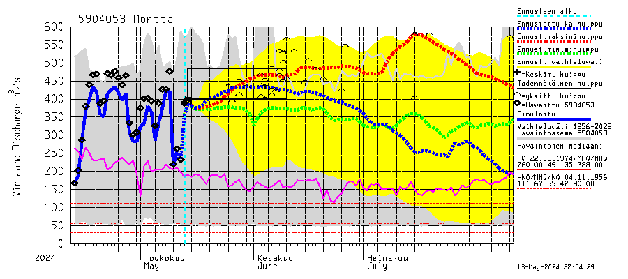Oulujoen vesistöalue - Montta: Virtaama / juoksutus - huippujen keski- ja riennusteet