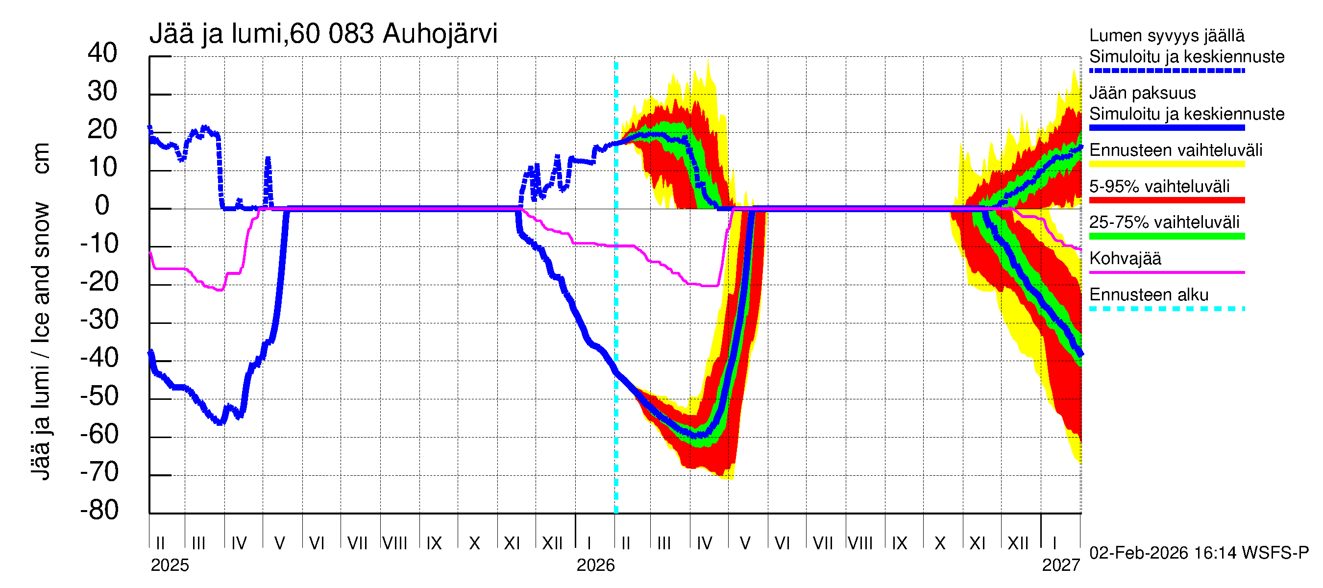 Kiiminkijoen vesistöalue - Auhojärvi: Jään paksuus