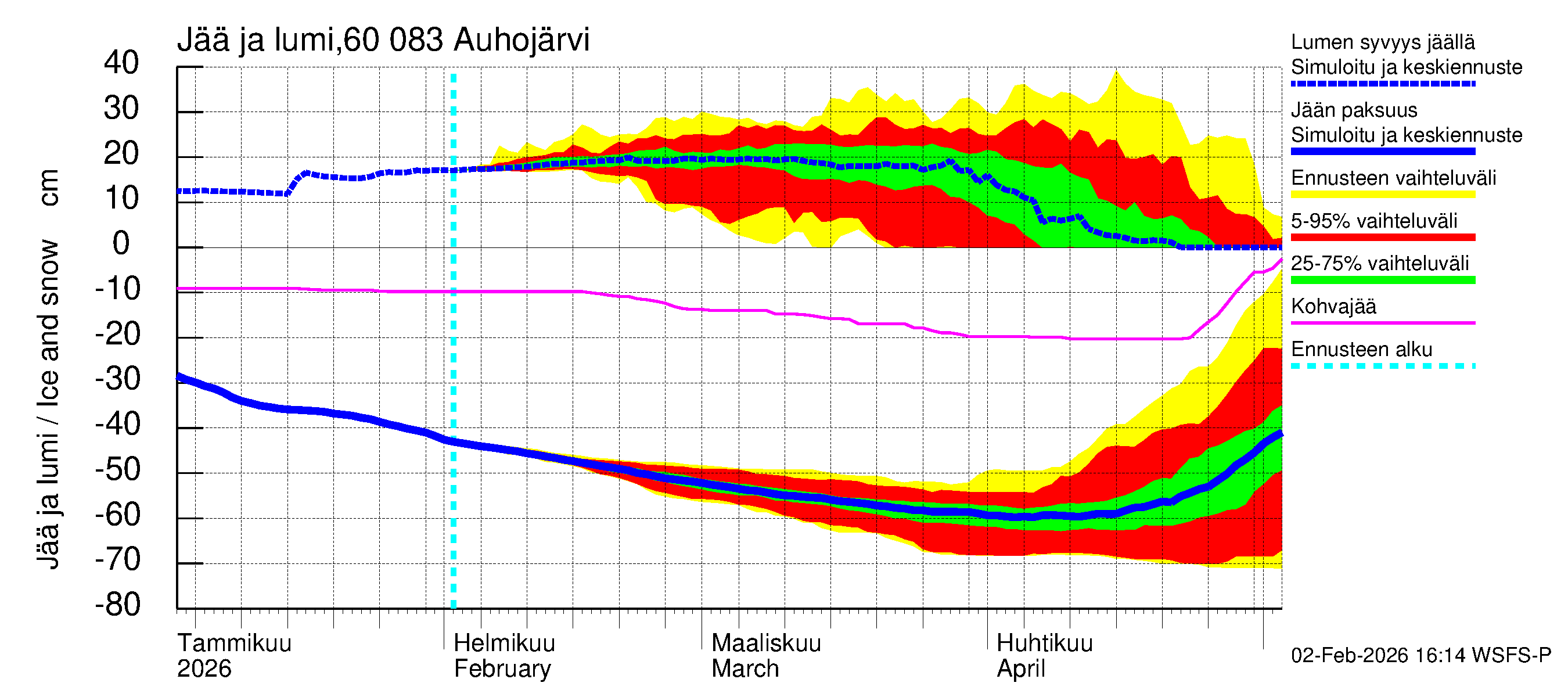 Kiiminkijoen vesistöalue - Auhojärvi: Jään paksuus