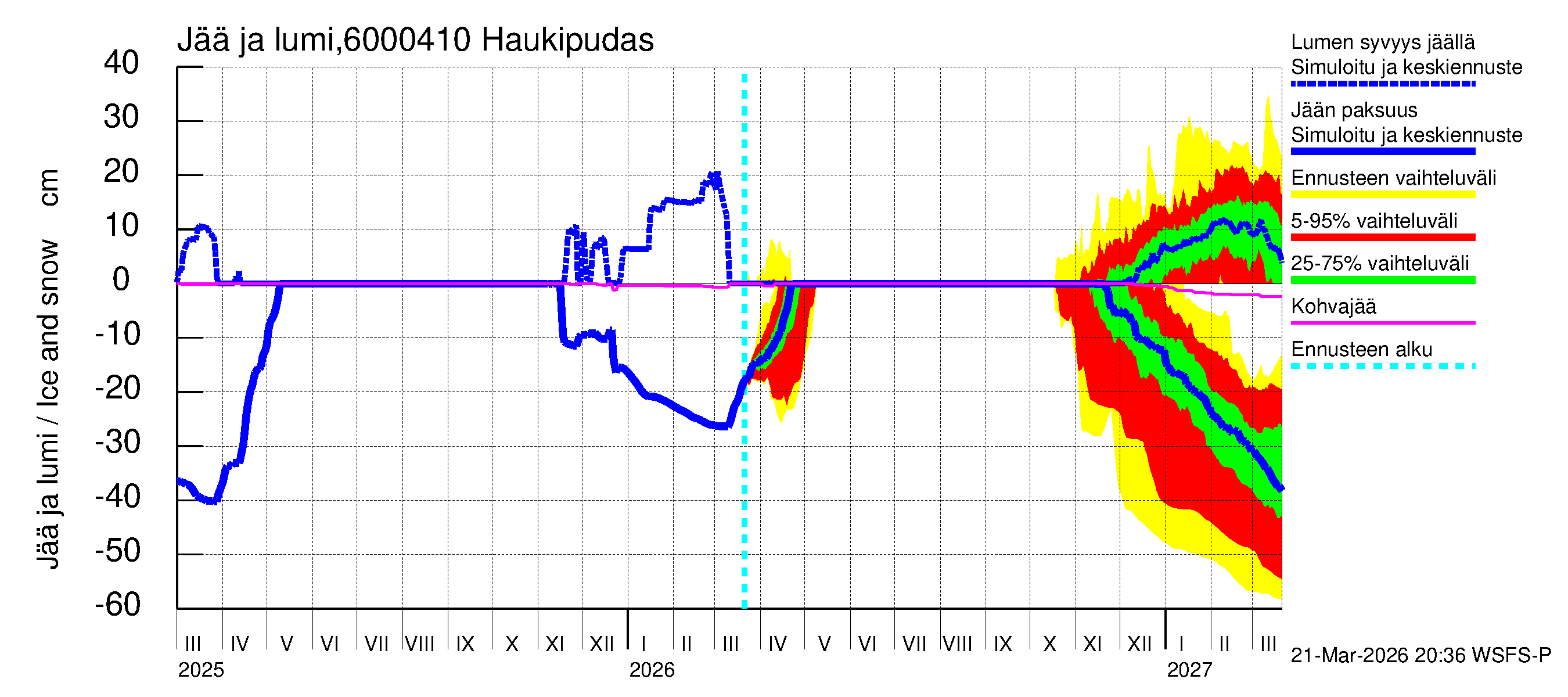 Kiiminkijoen vesistöalue - Haukipudas: Jään paksuus