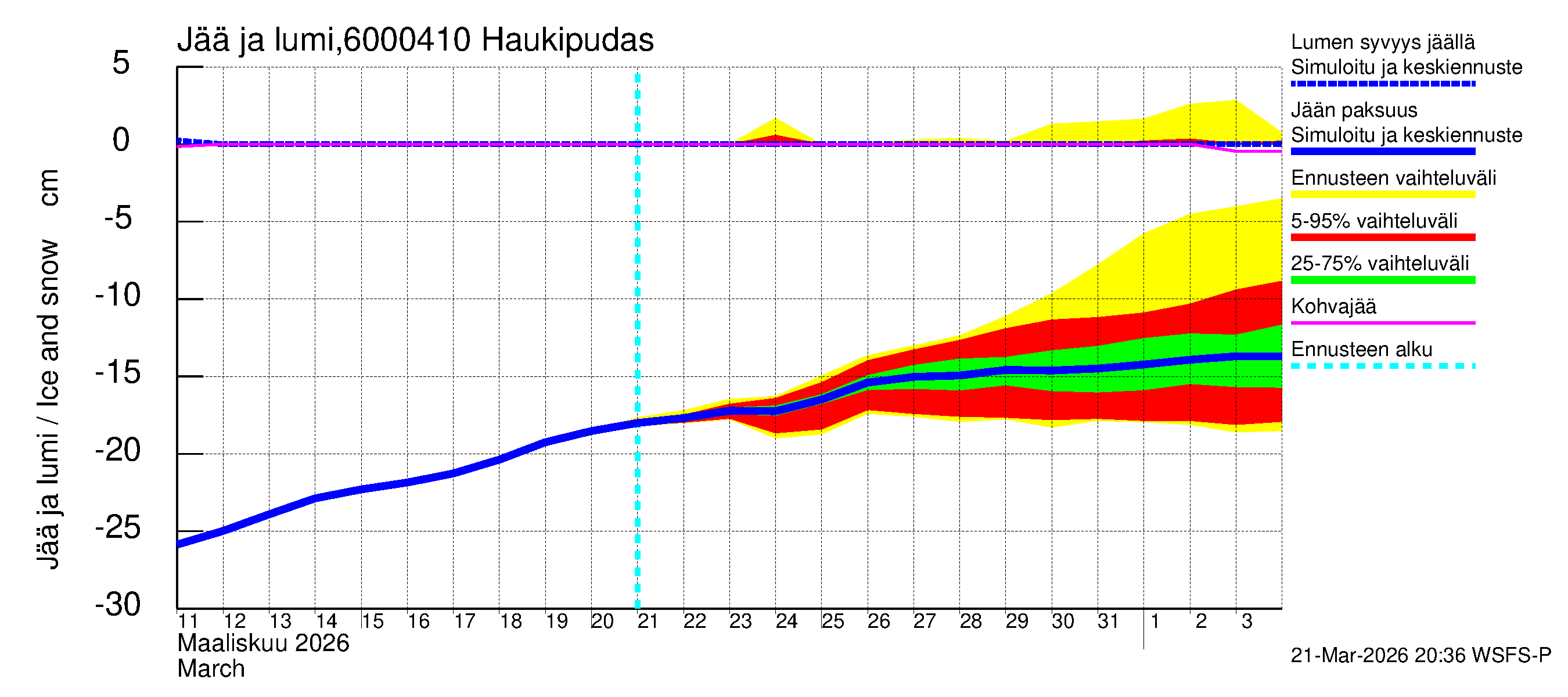 Kiiminkijoen vesistöalue - Haukipudas: Jään paksuus