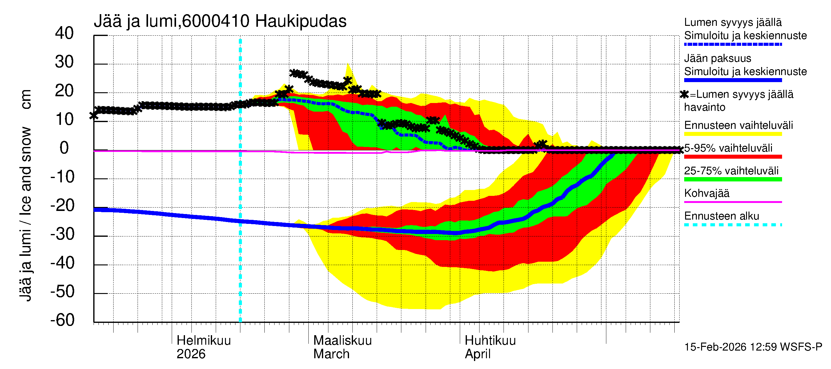 Kiiminkijoen vesistöalue - Haukipudas: Jään paksuus