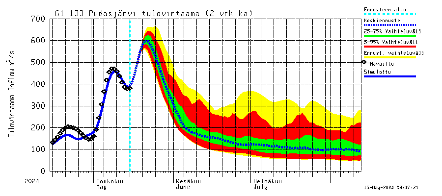 Iijoen vesistöalue - Pudasjärvi Tuulisalmi: Tulovirtaama (usean vuorokauden liukuva keskiarvo) - jakaumaennuste
